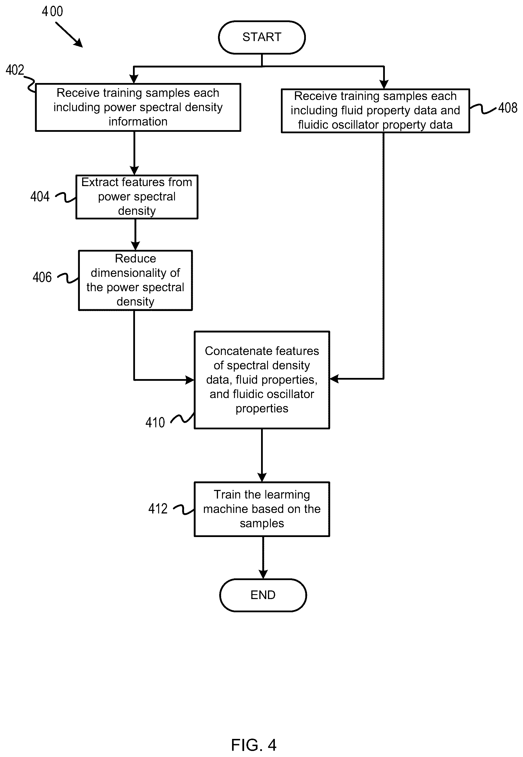 Patent US12332094 Figure 4 – Machine learning-based wellbore fluid flow rate prediction
