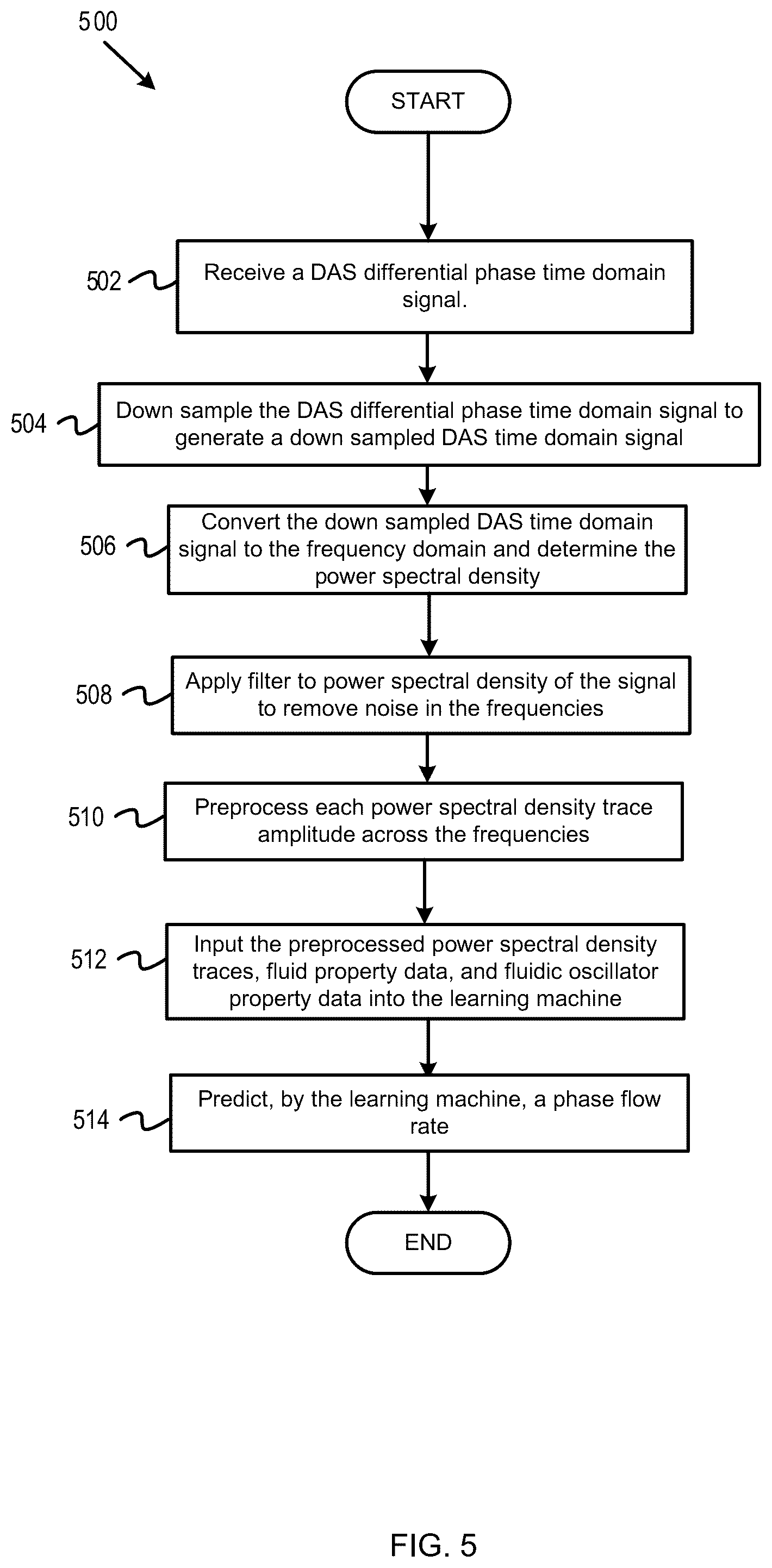 Patent US12332094 Figure 5 – Machine learning-based wellbore fluid flow rate prediction