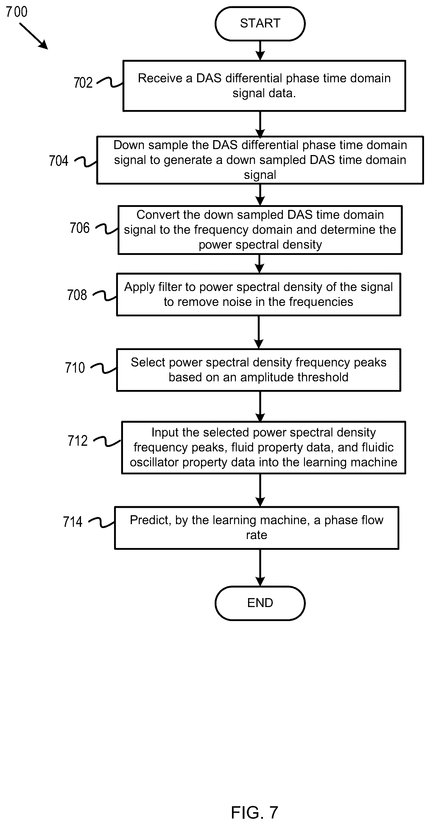 Patent US12332094 Figure 7 – Machine learning-based wellbore fluid flow rate prediction