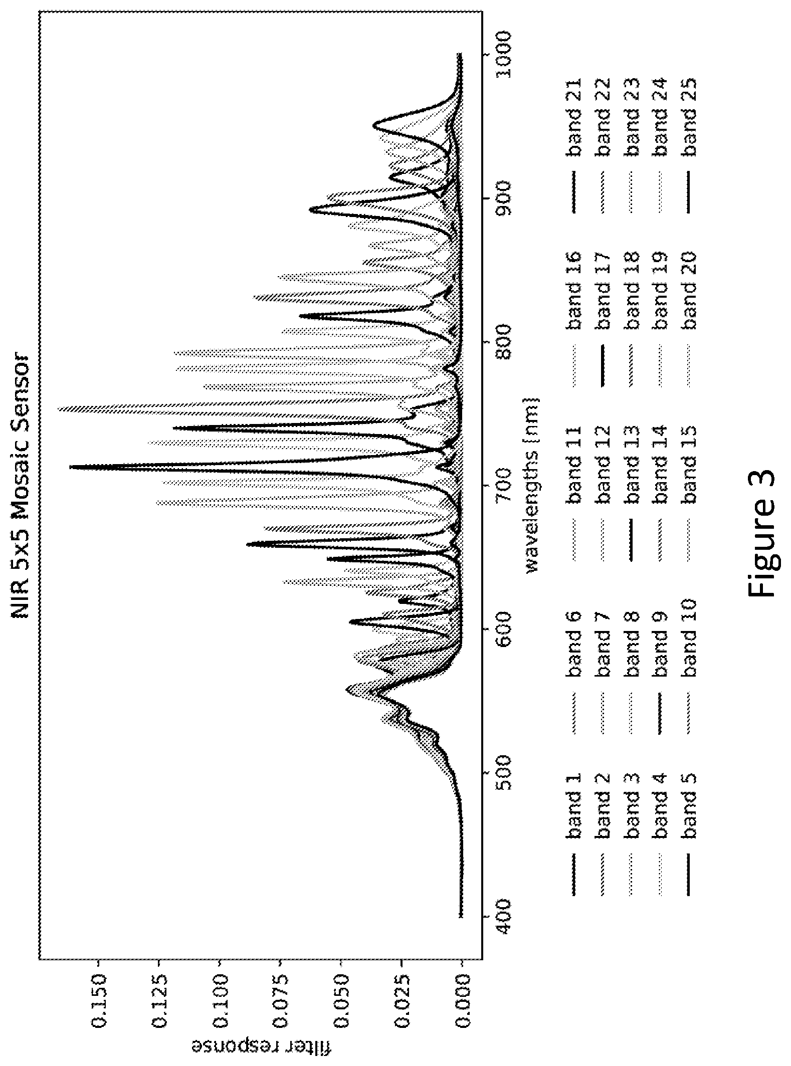 Patent US12332117 Figure 3 – Method and system for joint demosaicking and spectral signature estimation