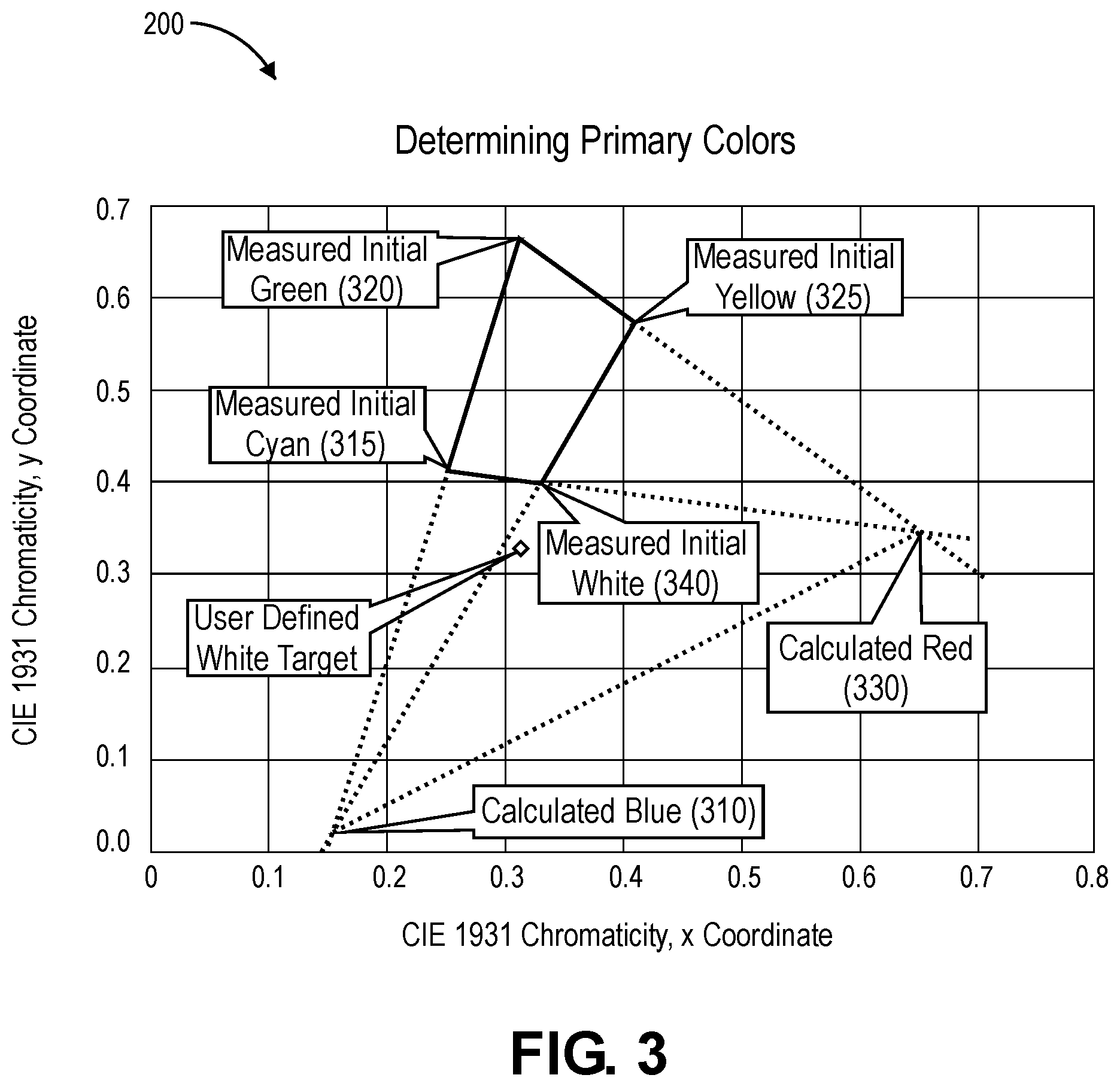 Patent US12332118 Figure 3 – System and method for determining a color mix on a three color display device with low luminance or illuminance