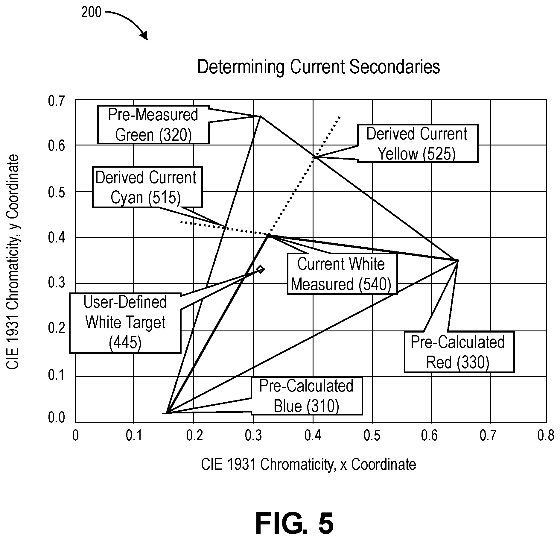 Patent US12332118 Figure 5 – System and method for determining a color mix on a three color display device with low luminance or illuminance