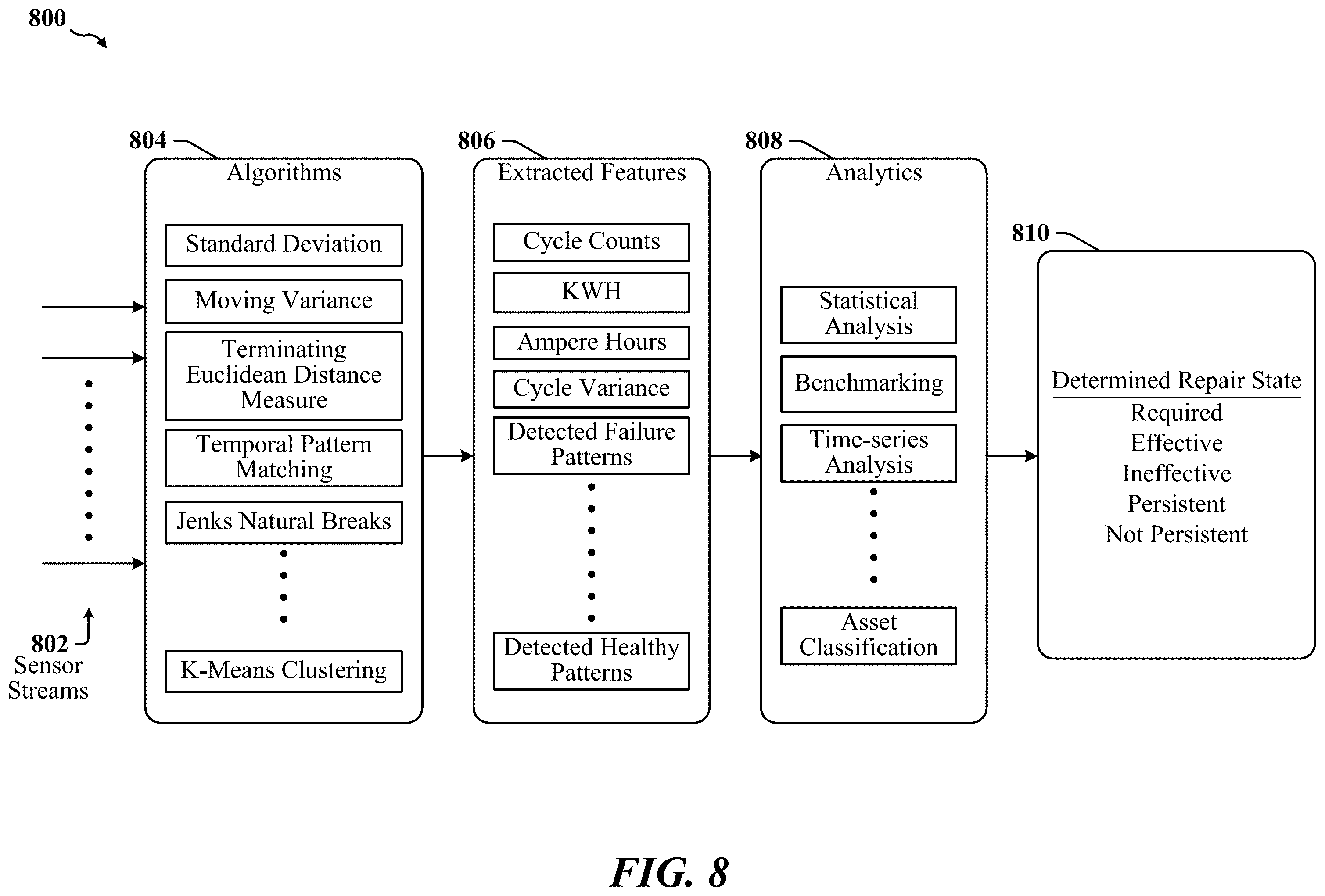 Patent US12332149 Figure 8 – Managing the effectiveness of repairs in refrigeration assets