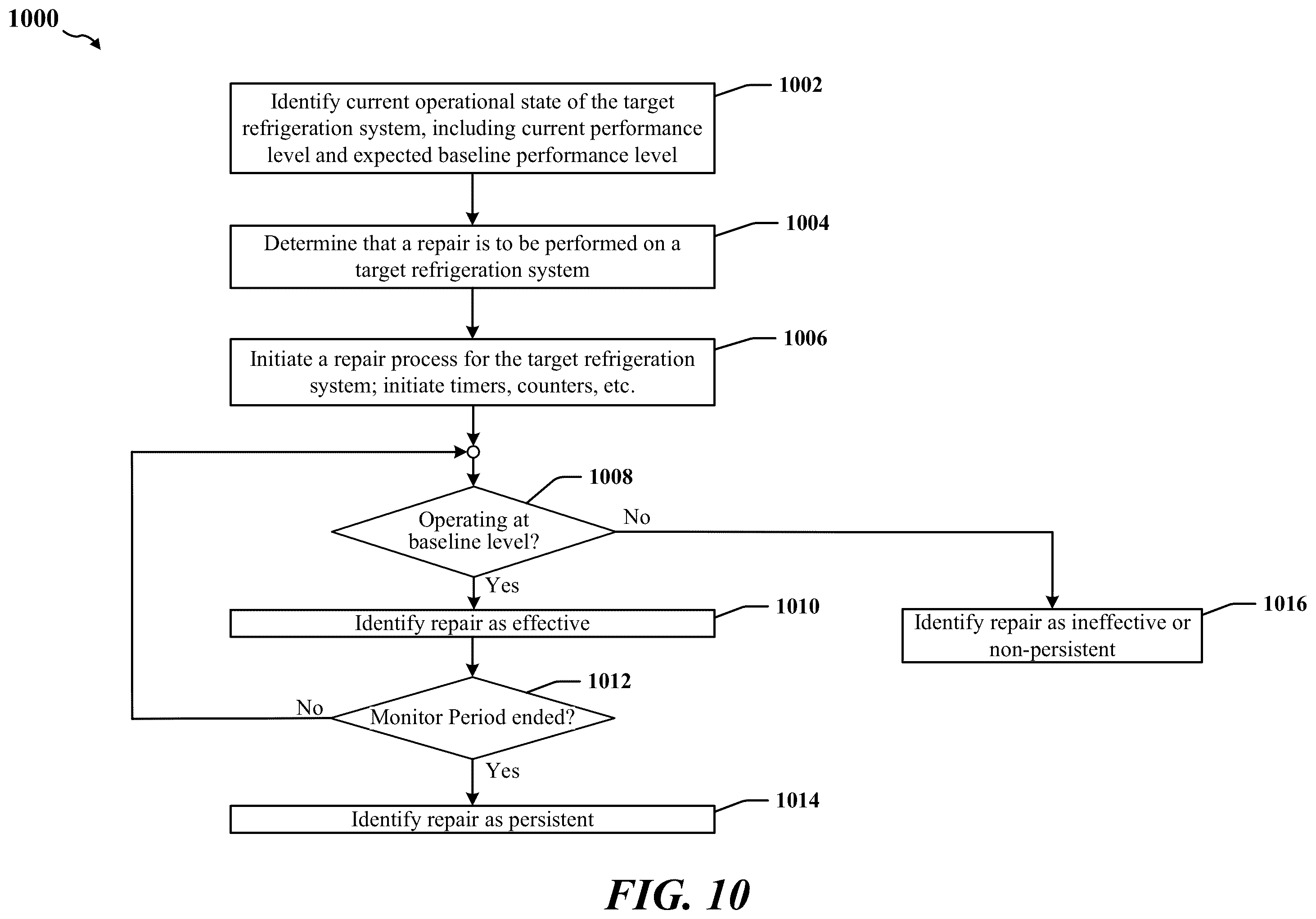 Patent US12332149 Figure 10 – Managing the effectiveness of repairs in refrigeration assets