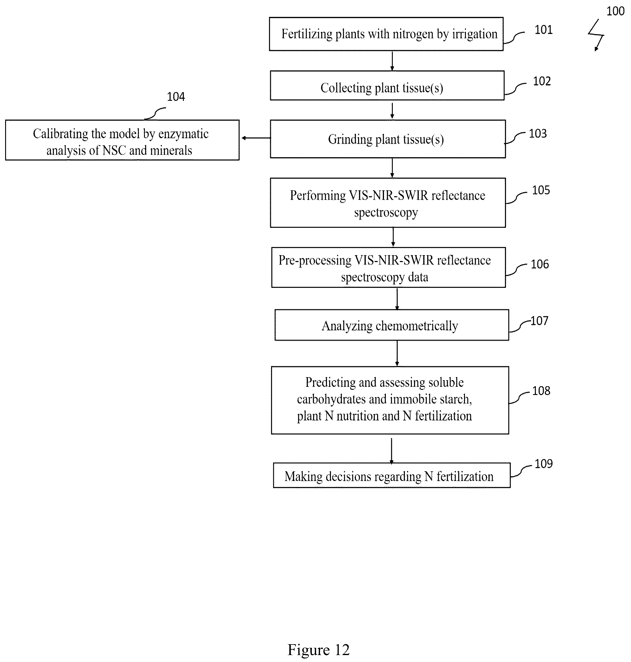 Patent US12332167 Figure 12 – Method for assessing nitrogen nutritional status in plants by visible-to-shortwave infrared reflectance spectroscopy of carbohydrates