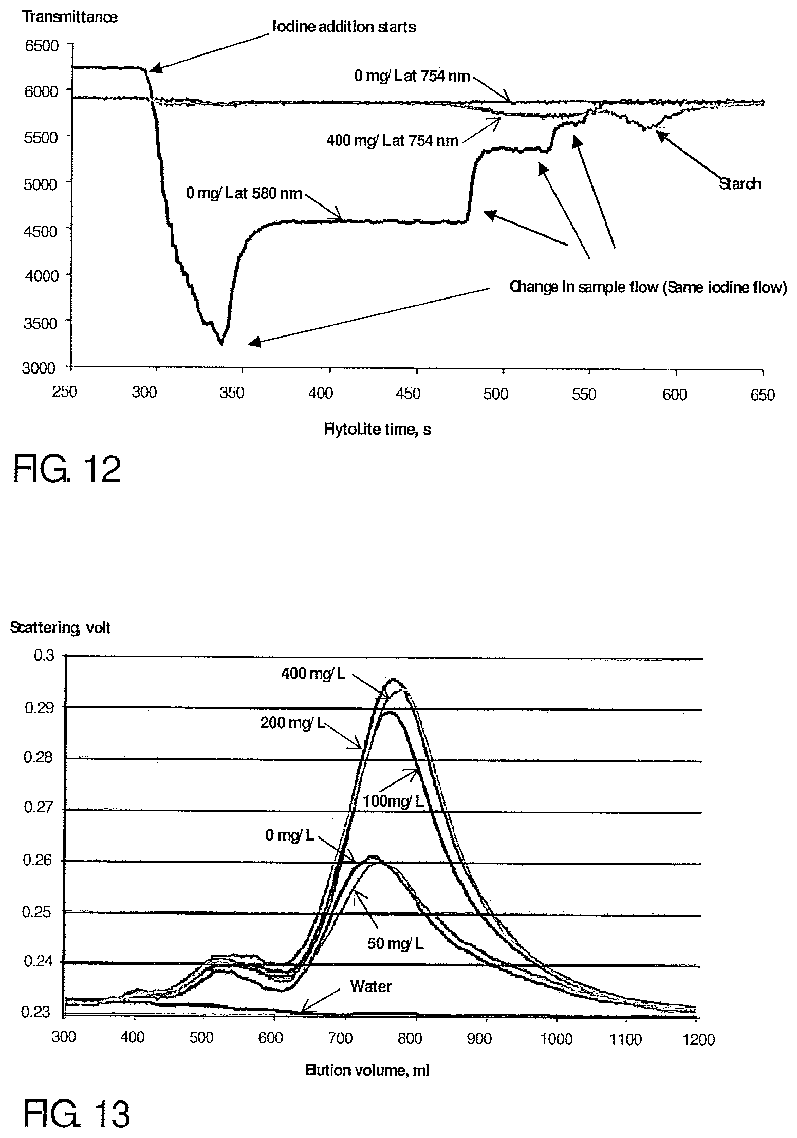 Patent US12332174 Figure 6 – Method and system for determination of starch in a sample