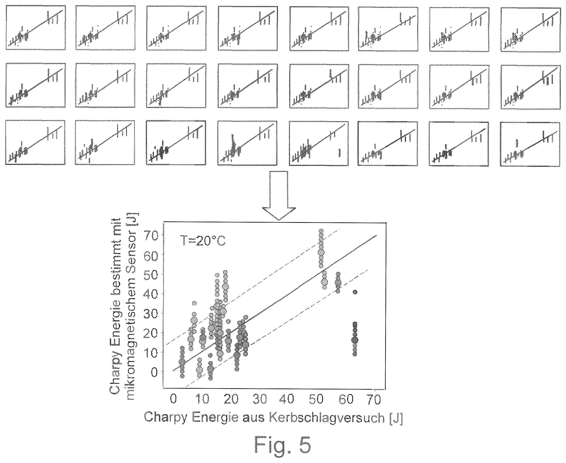 Patent US12332211 Figure 5 – Method for determining a materials characteristic value of magnetizable metal bodies by means of a micromagnetic sensor assembly, and corresponding sensor assembly