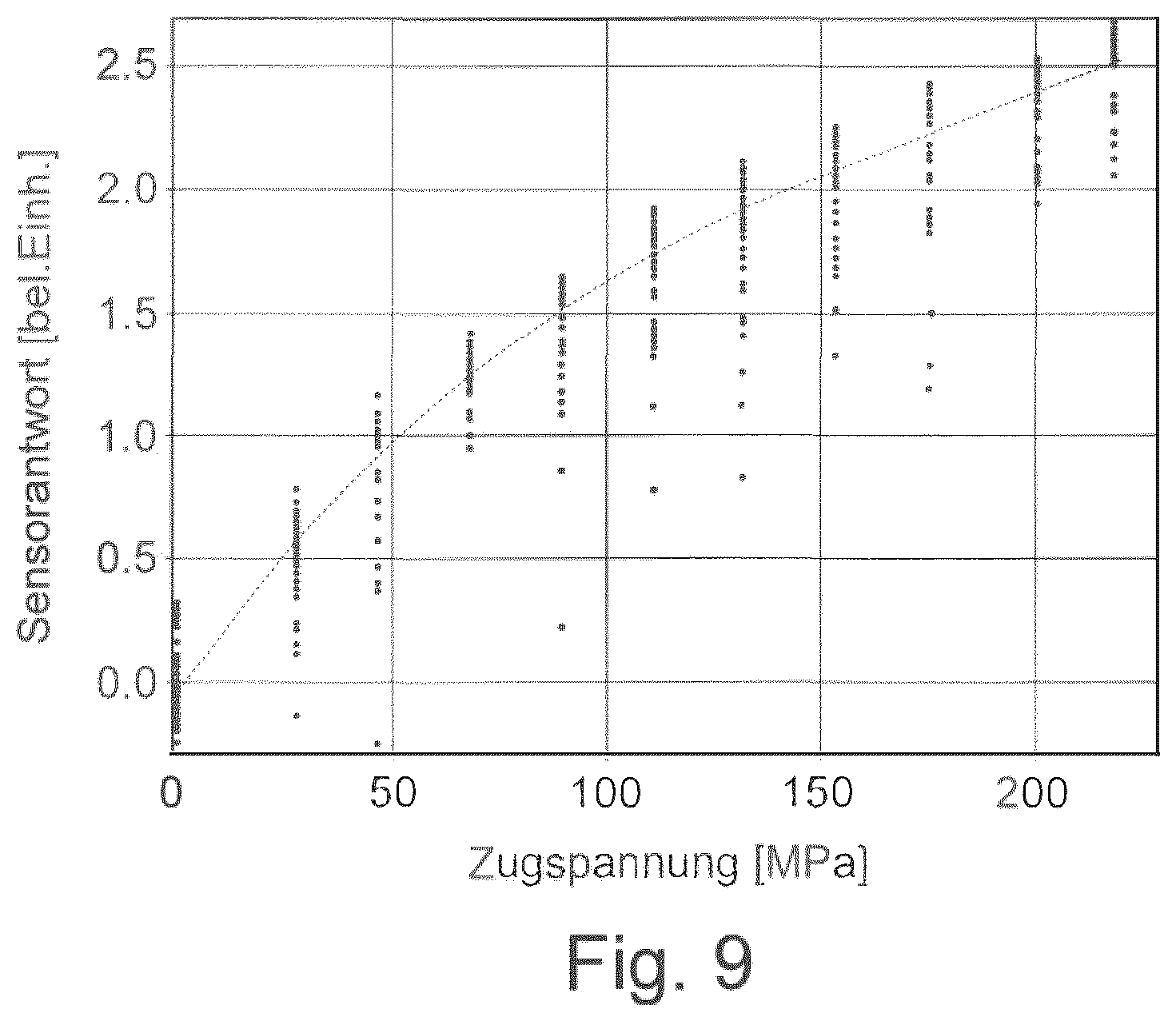 Patent US12332211 Figure 9 – Method for determining a materials characteristic value of magnetizable metal bodies by means of a micromagnetic sensor assembly, and corresponding sensor assembly
