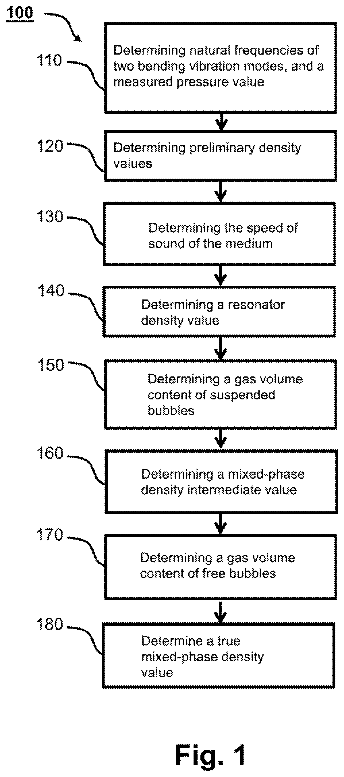 Patent US12332212 Figure 1 – Method for characterizing the gas load of a medium, and density meter therefor