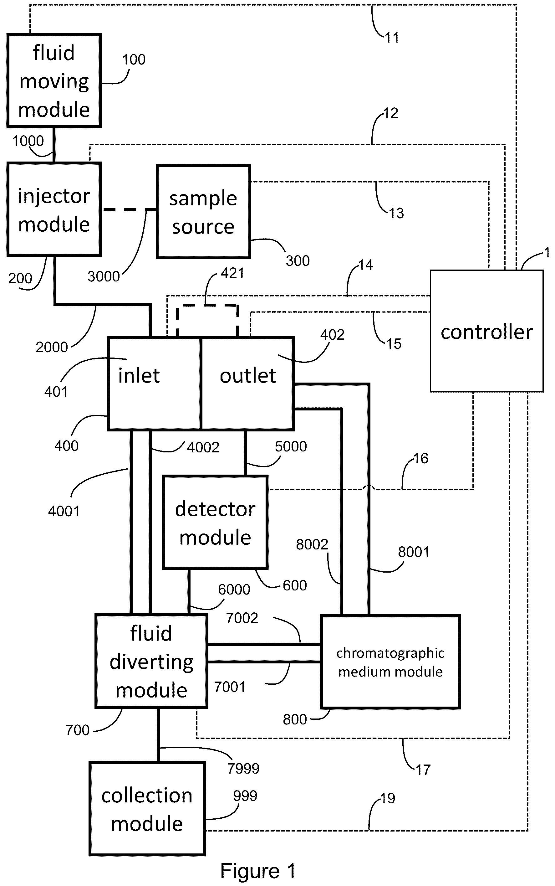 Patent US12332223 Figure 1 – Apparatus and methods for multidimensional chromatography analysis