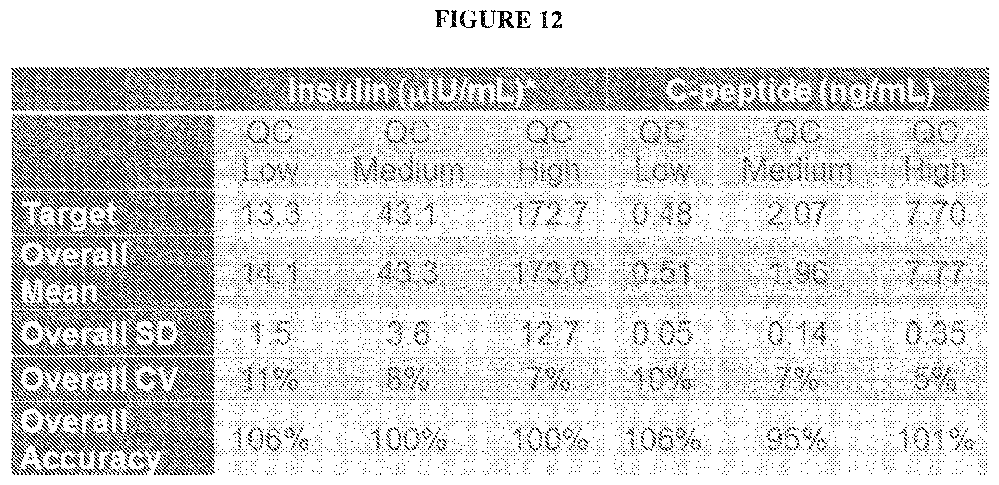 Patent US12332236 Figure 13 – Methods for quantitation of insulin and C-peptide