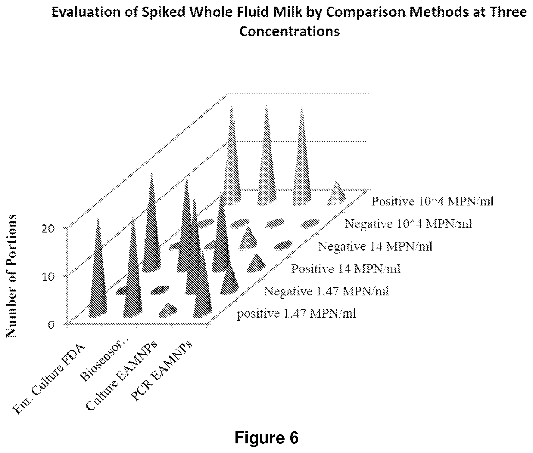 Patent US12332238 Figure 8 – Extraction and detection of pathogens using carbohydrate-functionalized biosensors