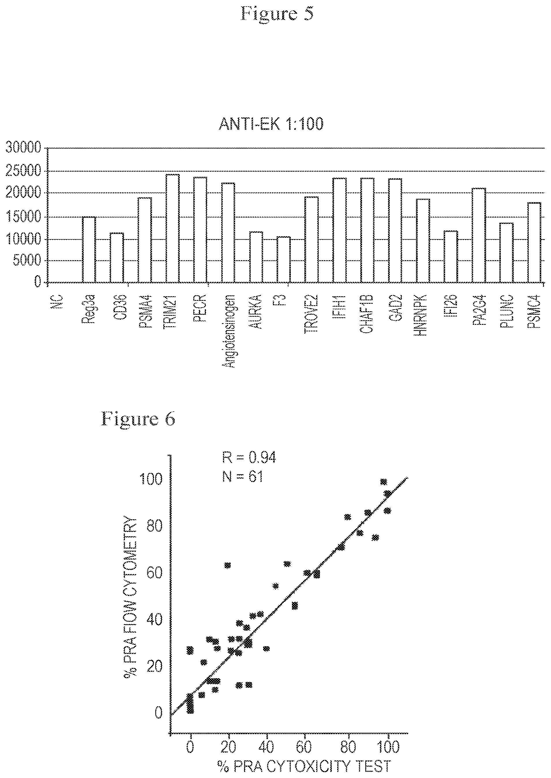 Patent US12332243 Figure 5 – Methods of detecting alloantibodies using HLA and non-HLA antigens