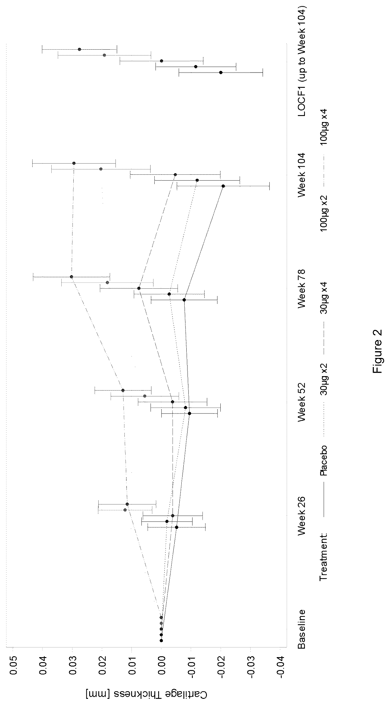 Patent US12332250 — Inflammatory biomarkers for predicting responsiveness to FGF-18 compound — Figure 1