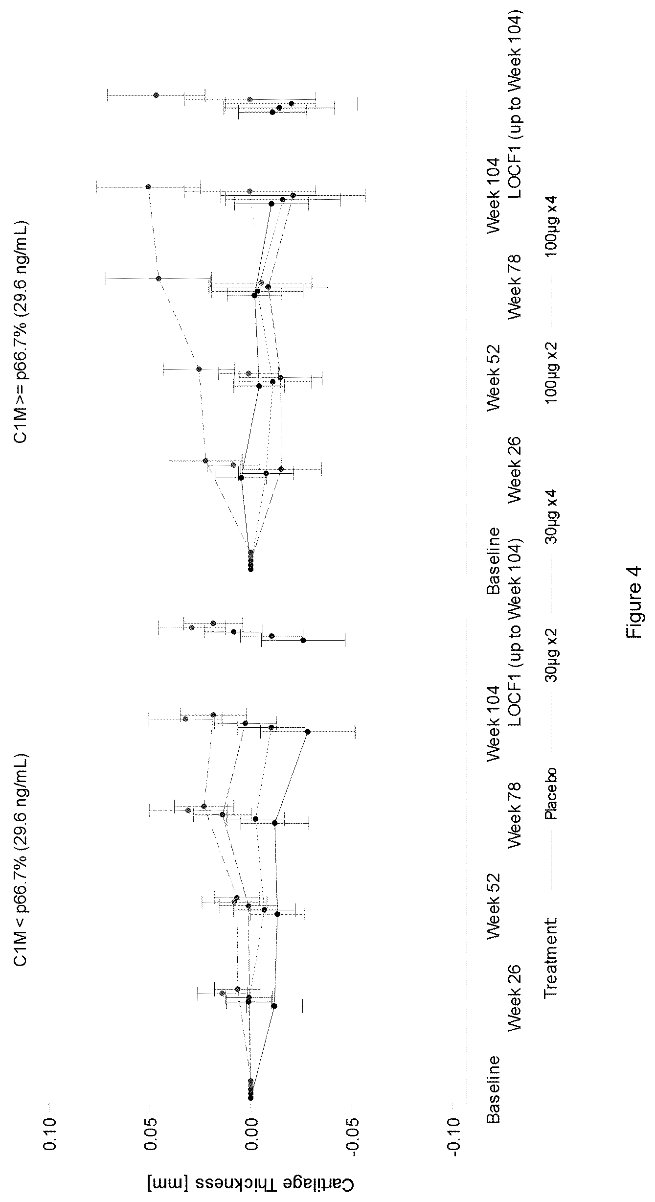 Patent US12332250 Figure 3 – Inflammatory biomarkers for predicting responsiveness to FGF-18 compound