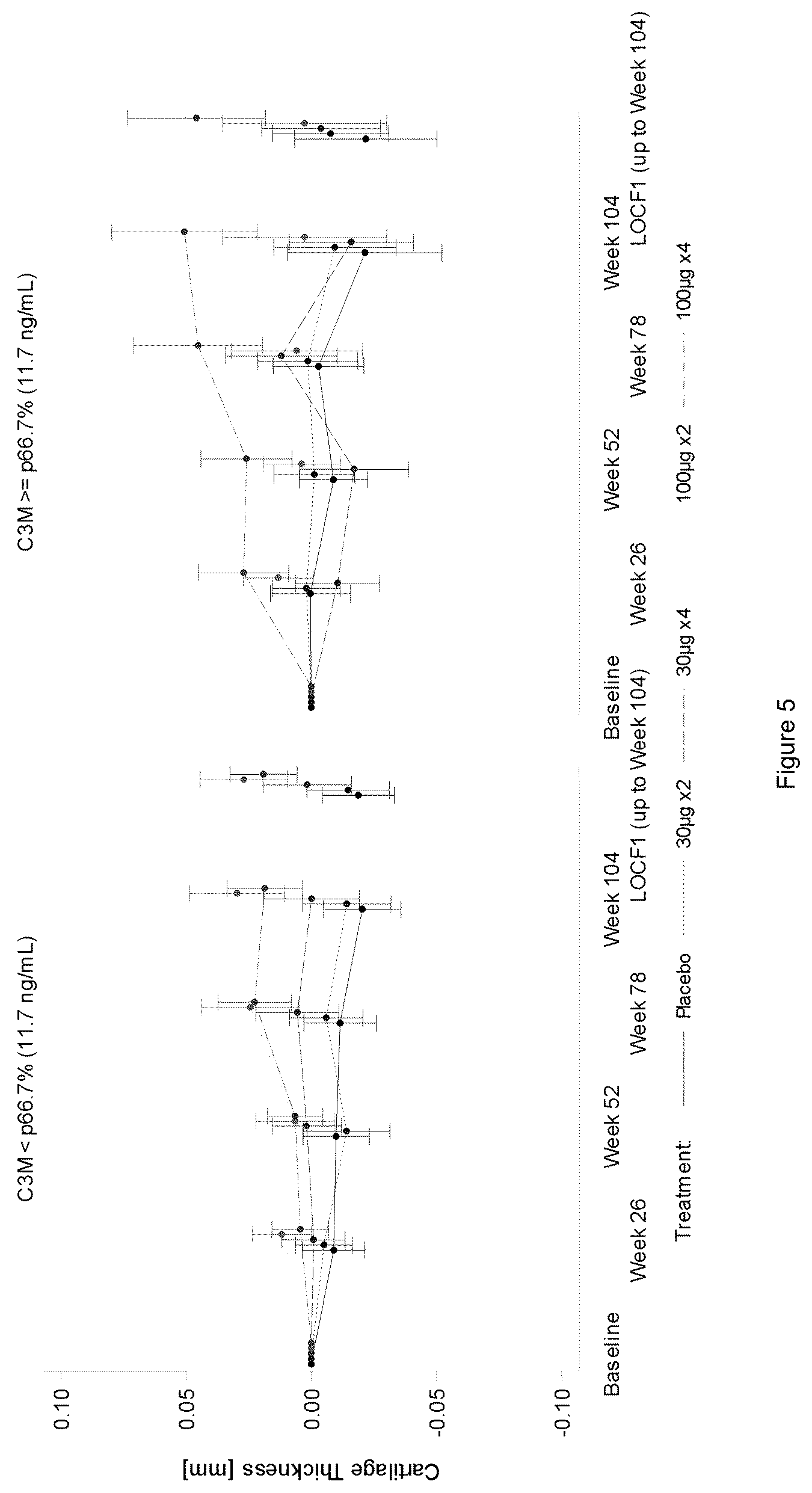 Patent US12332250 Figure 4 – Inflammatory biomarkers for predicting responsiveness to FGF-18 compound
