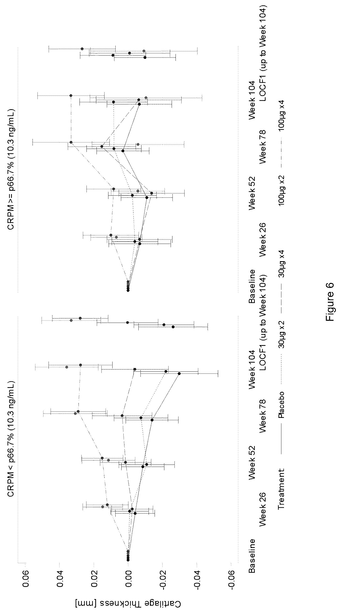 Patent US12332250 Figure 5 – Inflammatory biomarkers for predicting responsiveness to FGF-18 compound