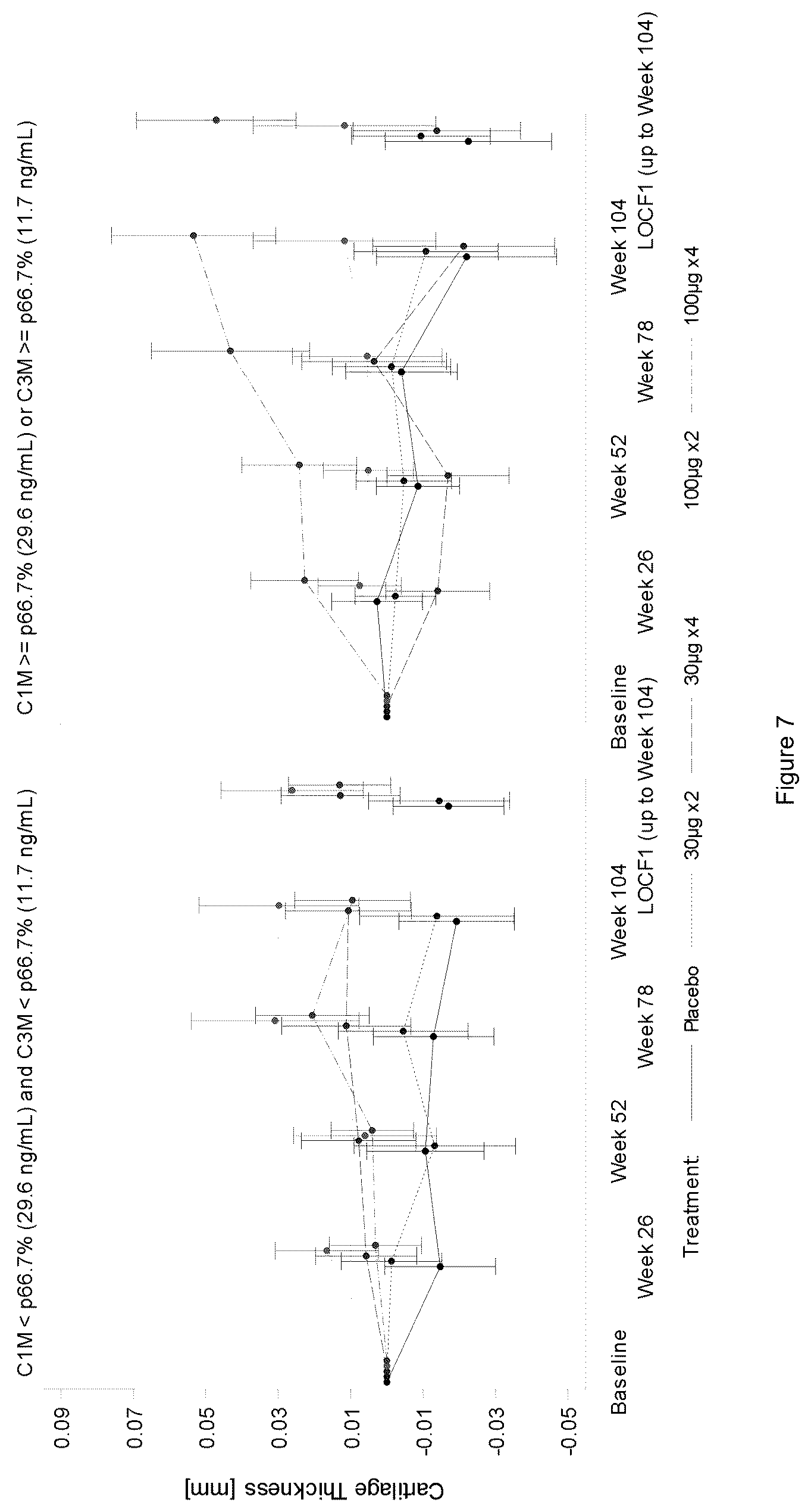 Patent US12332250 Figure 6 – Inflammatory biomarkers for predicting responsiveness to FGF-18 compound