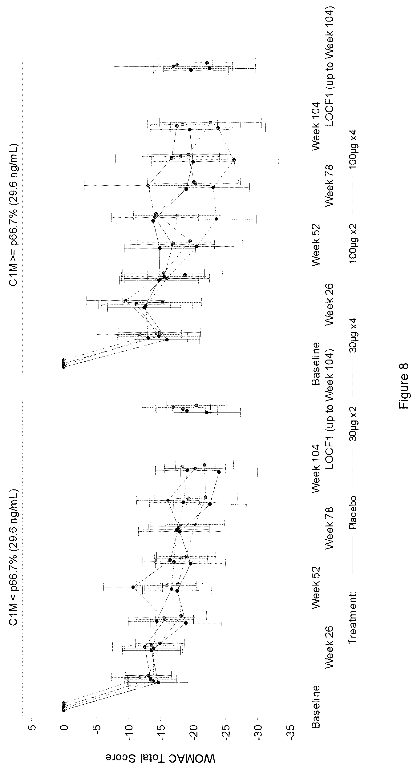 Patent US12332250 Figure 7 – Inflammatory biomarkers for predicting responsiveness to FGF-18 compound