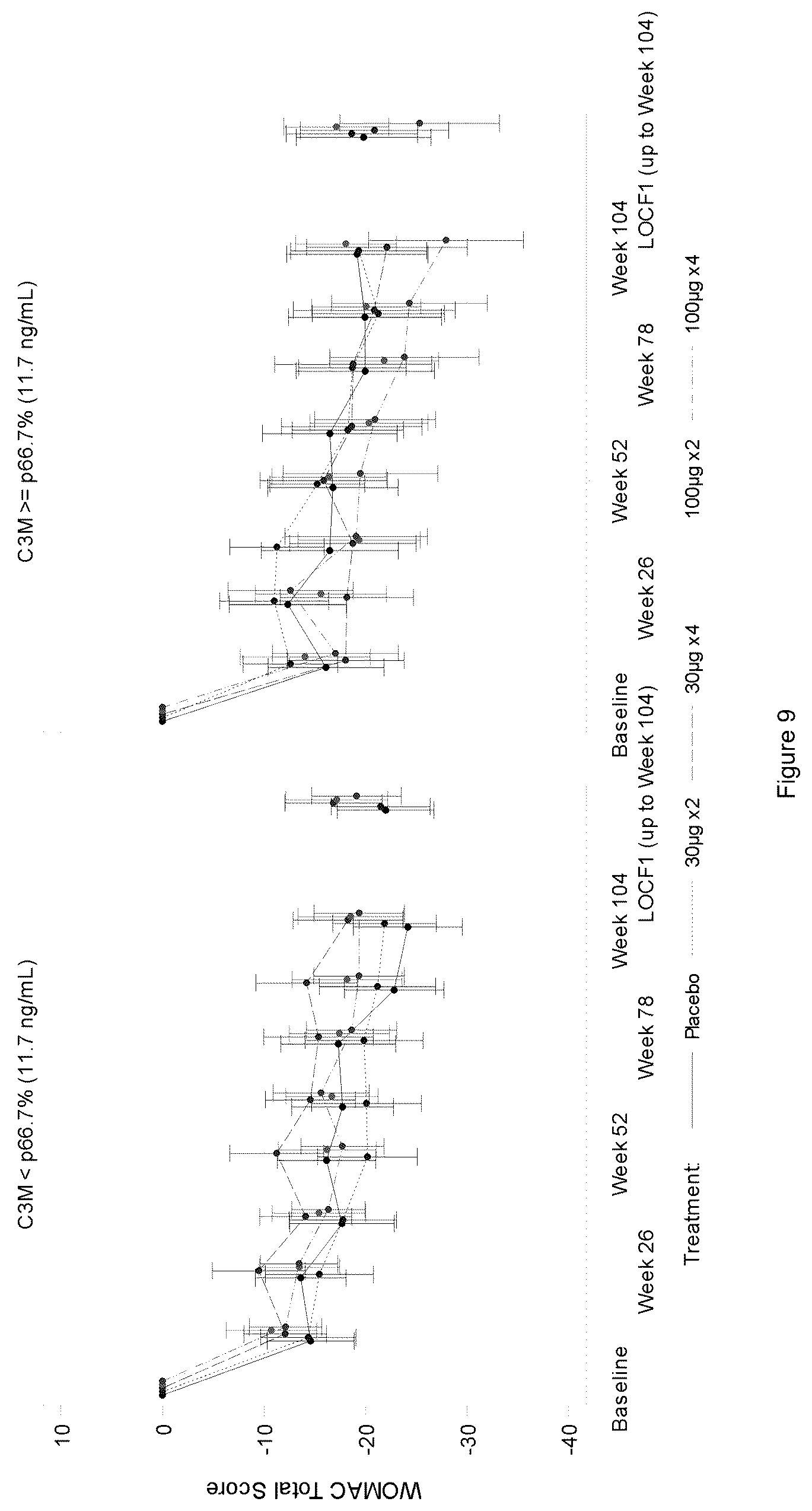 Patent US12332250 Figure 8 – Inflammatory biomarkers for predicting responsiveness to FGF-18 compound
