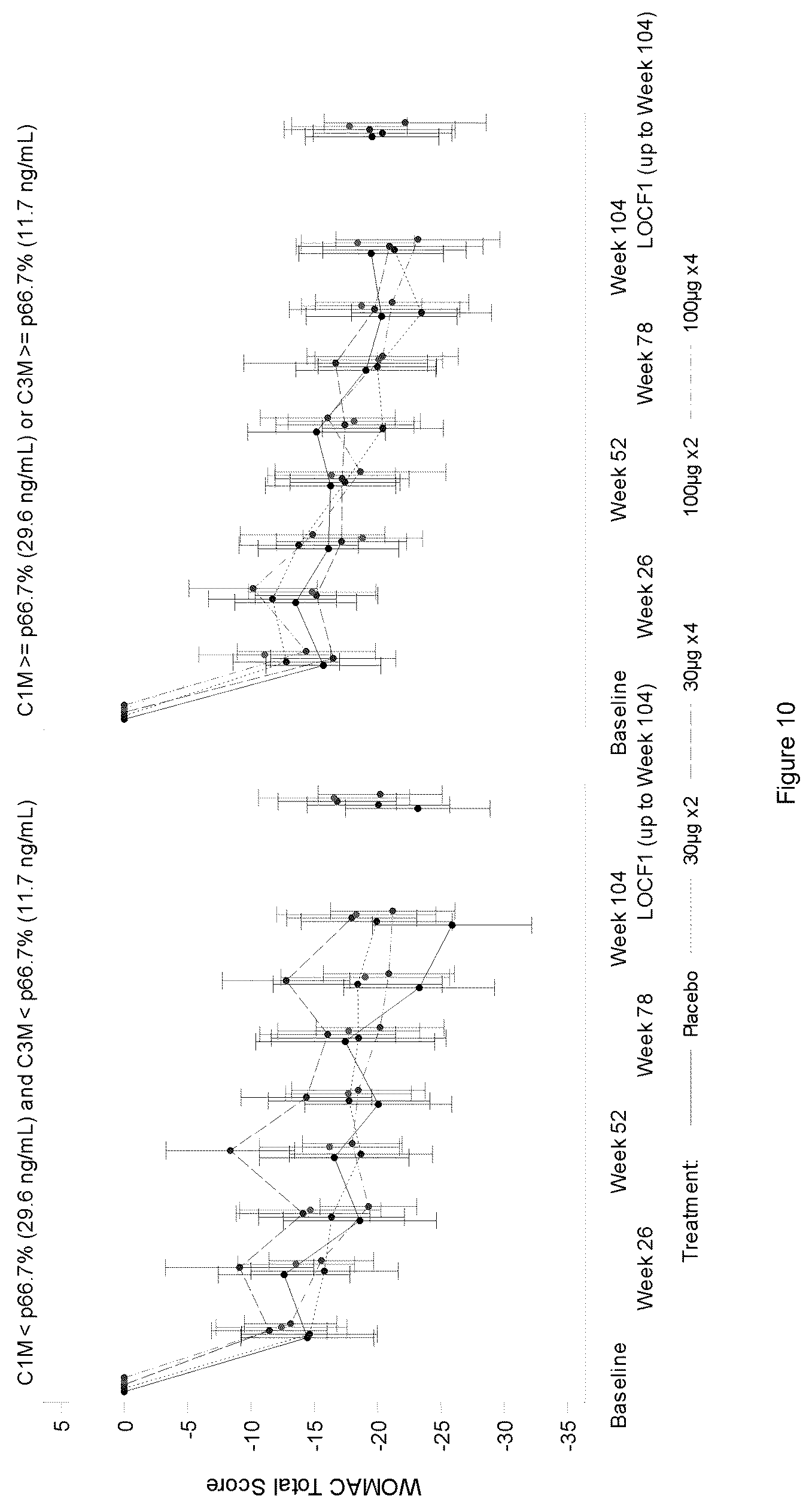 Patent US12332250 Figure 9 – Inflammatory biomarkers for predicting responsiveness to FGF-18 compound