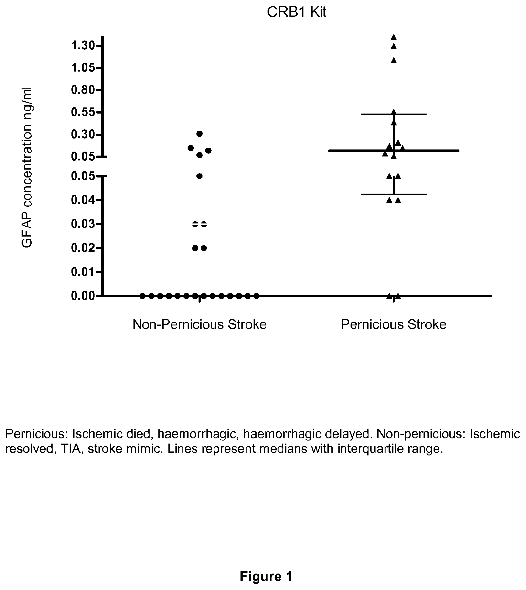 Patent US12332252 Figure 1 – GFAP accumulating in stroke