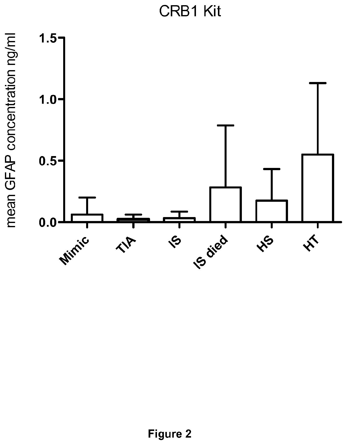 Patent US12332252 Figure 2 – GFAP accumulating in stroke