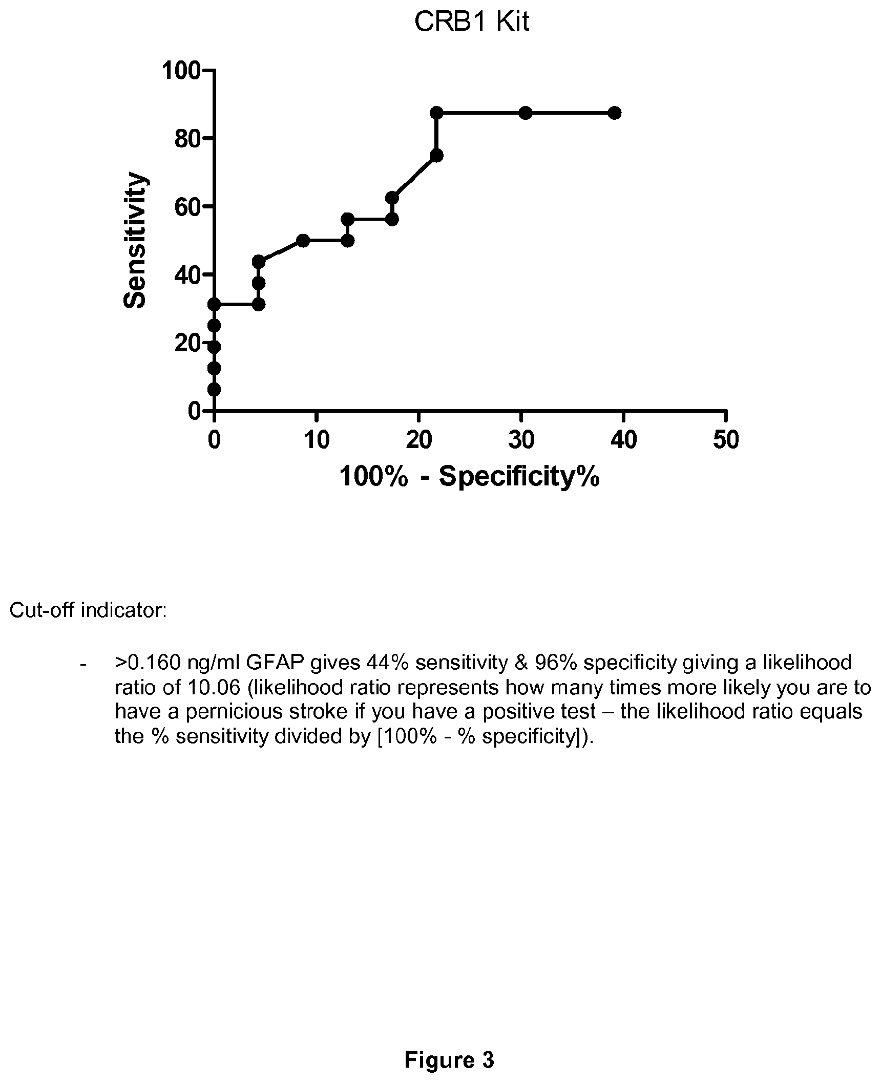 Patent US12332252 Figure 3 – GFAP accumulating in stroke