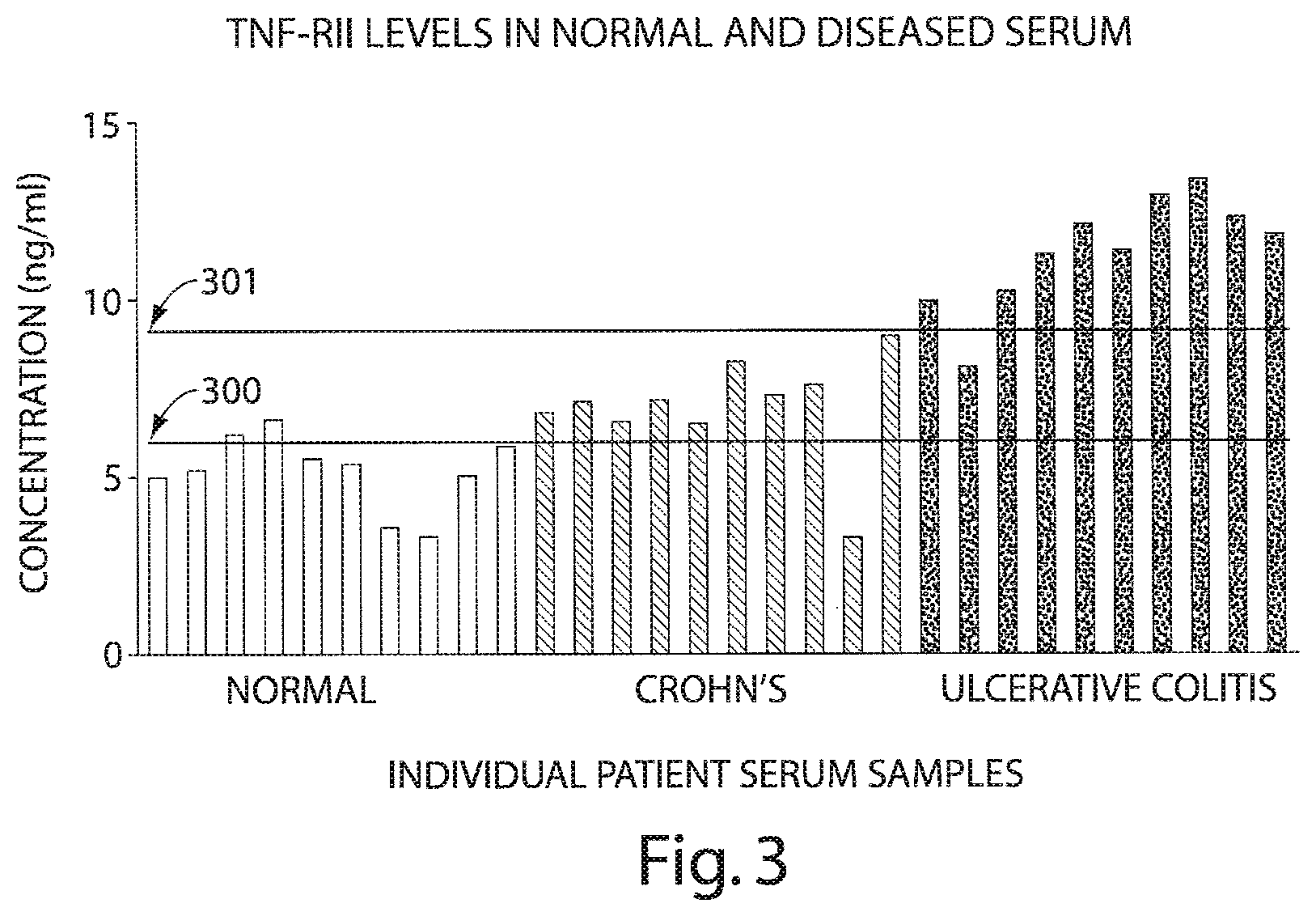 Patent US12332253 Figure 3 – Methods for diagnosing an inflammatory bowel disease based on soluble tumor necrosis factor II (sTNFRII) levels in a patient sample and treating thereafter