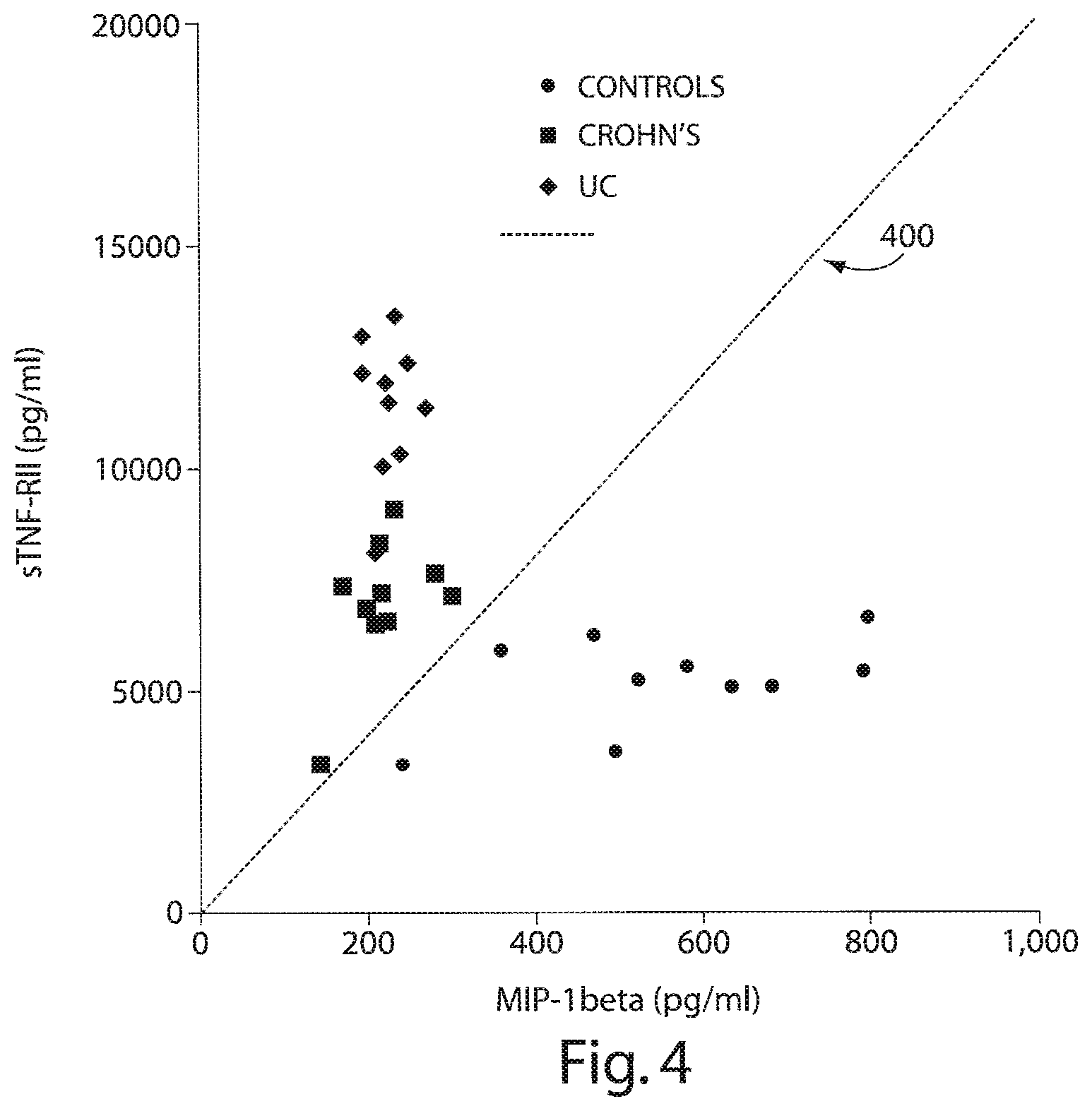 Patent US12332253 Figure 4 – Methods for diagnosing an inflammatory bowel disease based on soluble tumor necrosis factor II (sTNFRII) levels in a patient sample and treating thereafter