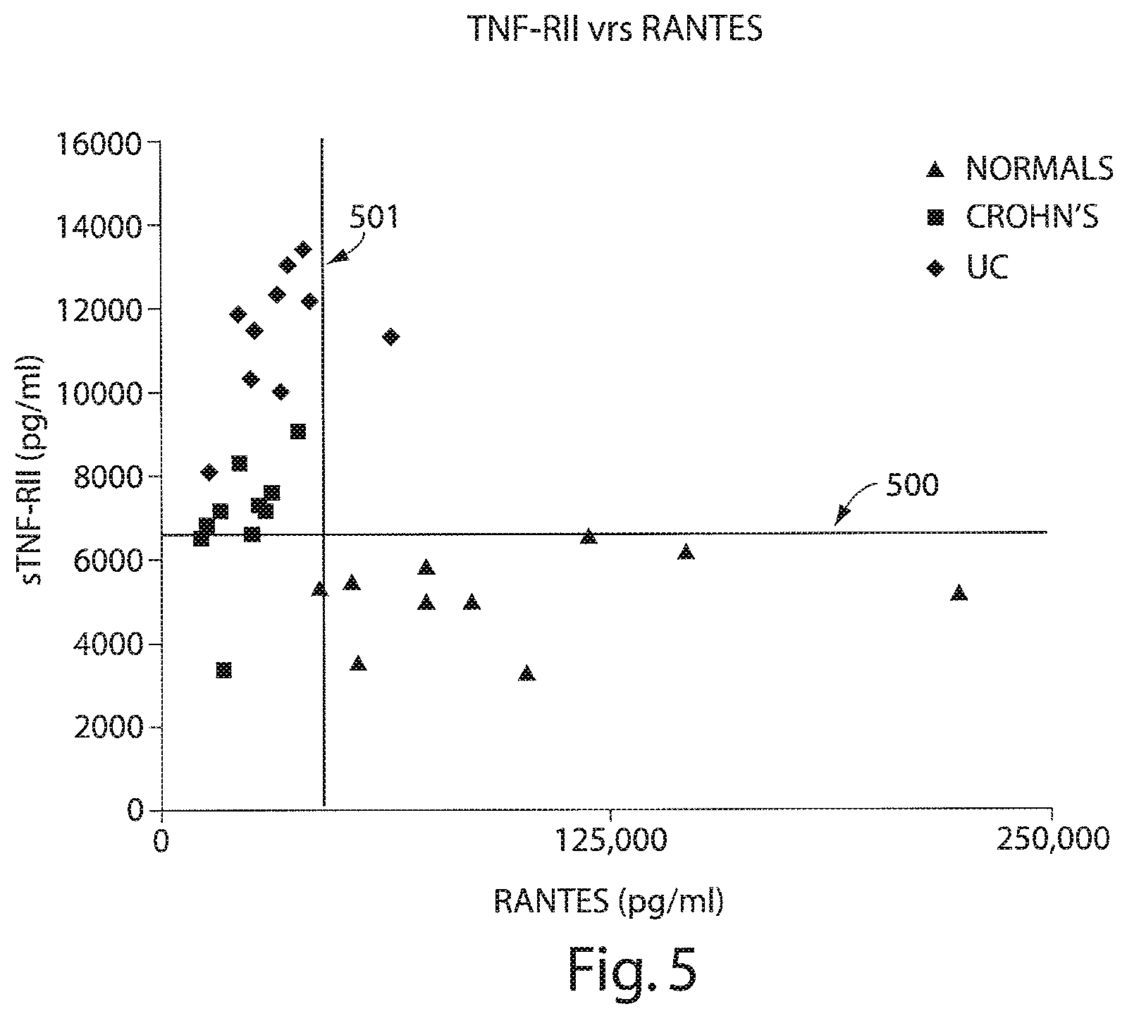 Patent US12332253 Figure 5 – Methods for diagnosing an inflammatory bowel disease based on soluble tumor necrosis factor II (sTNFRII) levels in a patient sample and treating thereafter