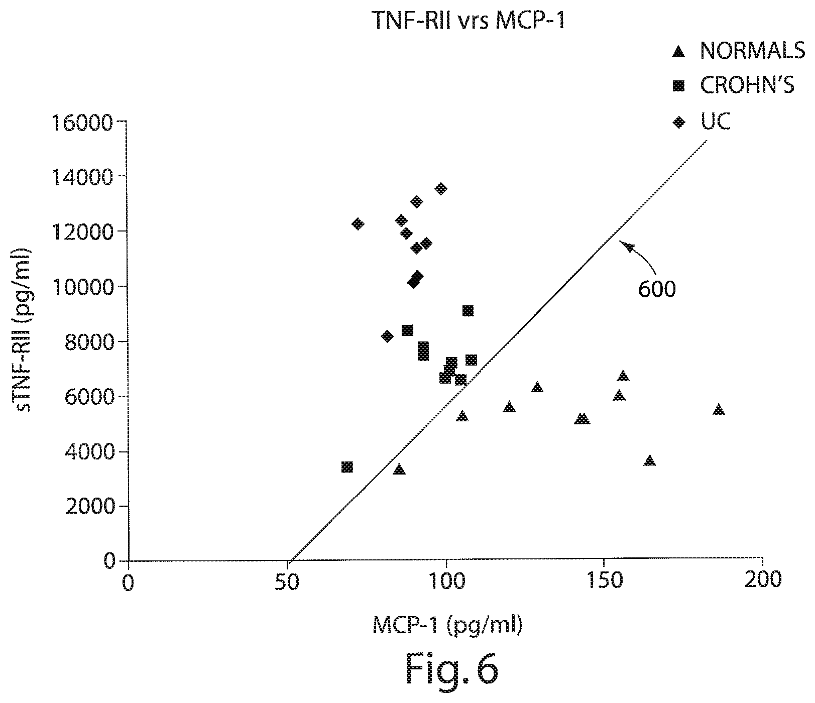 Patent US12332253 Figure 6 – Methods for diagnosing an inflammatory bowel disease based on soluble tumor necrosis factor II (sTNFRII) levels in a patient sample and treating thereafter