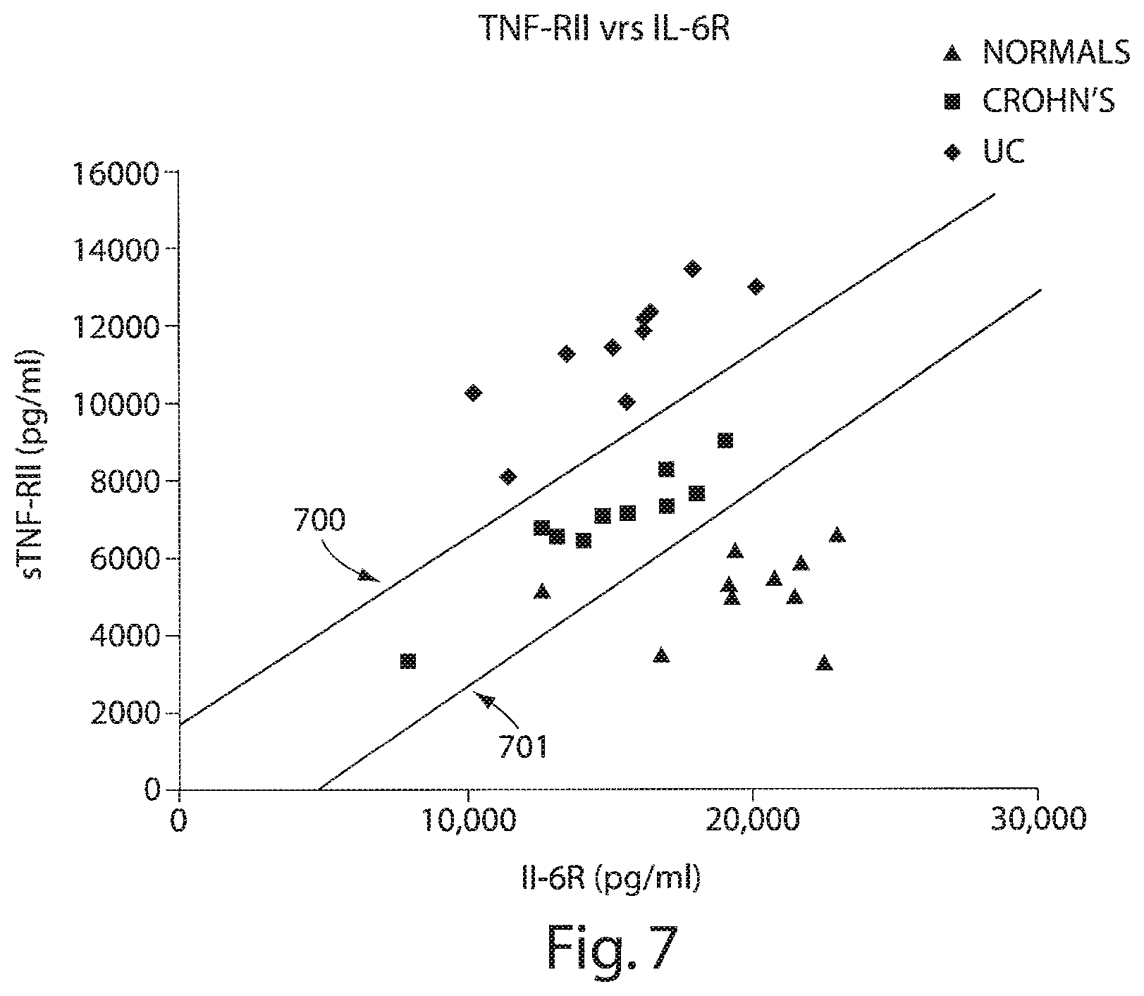 Patent US12332253 Figure 7 – Methods for diagnosing an inflammatory bowel disease based on soluble tumor necrosis factor II (sTNFRII) levels in a patient sample and treating thereafter