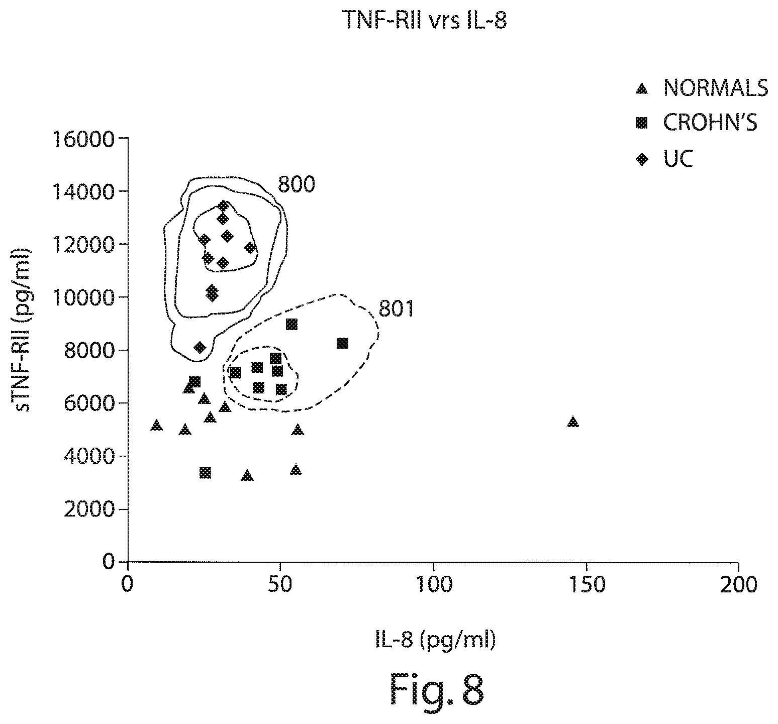 Patent US12332253 Figure 8 – Methods for diagnosing an inflammatory bowel disease based on soluble tumor necrosis factor II (sTNFRII) levels in a patient sample and treating thereafter