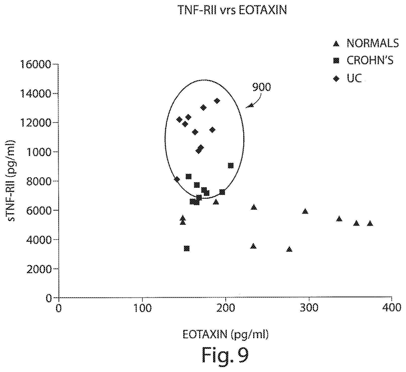 Patent US12332253 Figure 9 – Methods for diagnosing an inflammatory bowel disease based on soluble tumor necrosis factor II (sTNFRII) levels in a patient sample and treating thereafter
