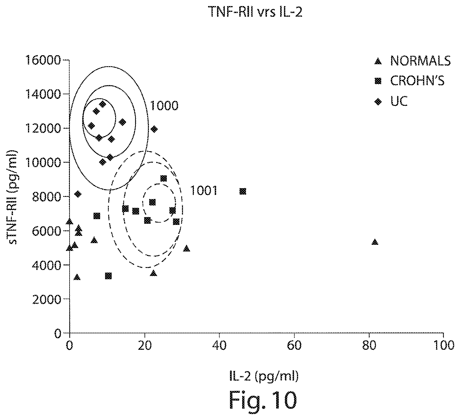 Patent US12332253 Figure 10 – Methods for diagnosing an inflammatory bowel disease based on soluble tumor necrosis factor II (sTNFRII) levels in a patient sample and treating thereafter