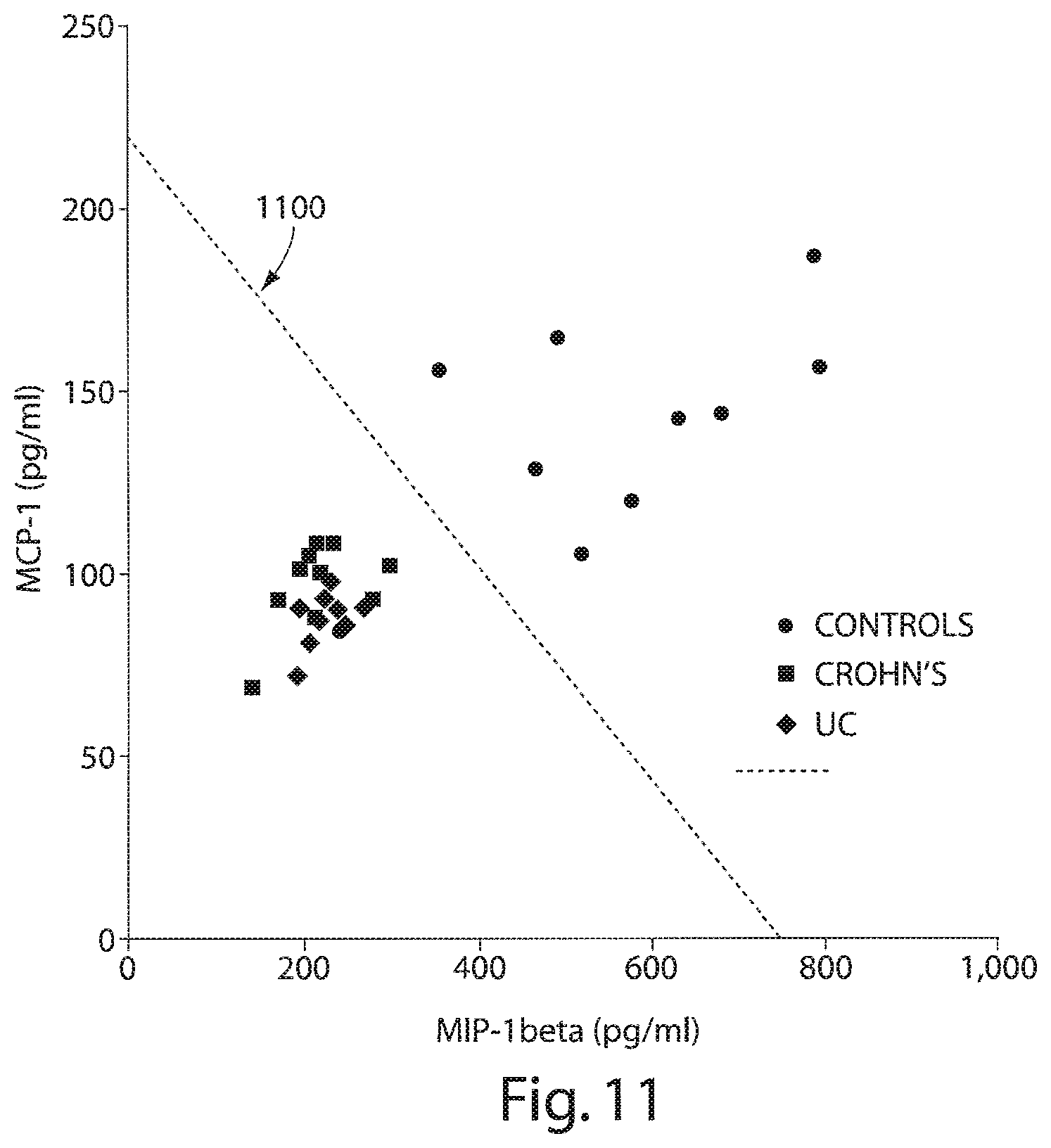 Patent US12332253 Figure 11 – Methods for diagnosing an inflammatory bowel disease based on soluble tumor necrosis factor II (sTNFRII) levels in a patient sample and treating thereafter