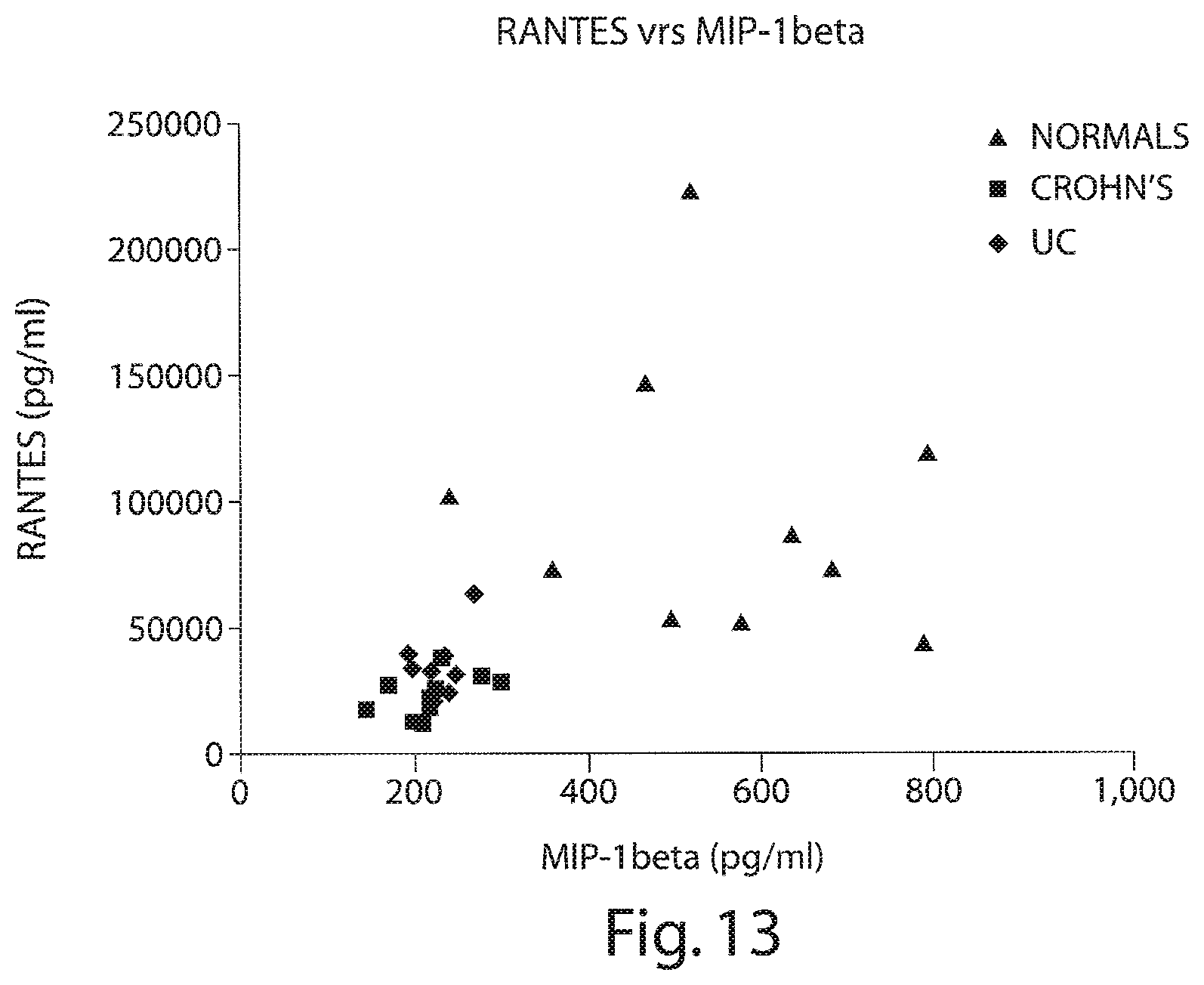 Patent US12332253 Figure 13 – Methods for diagnosing an inflammatory bowel disease based on soluble tumor necrosis factor II (sTNFRII) levels in a patient sample and treating thereafter