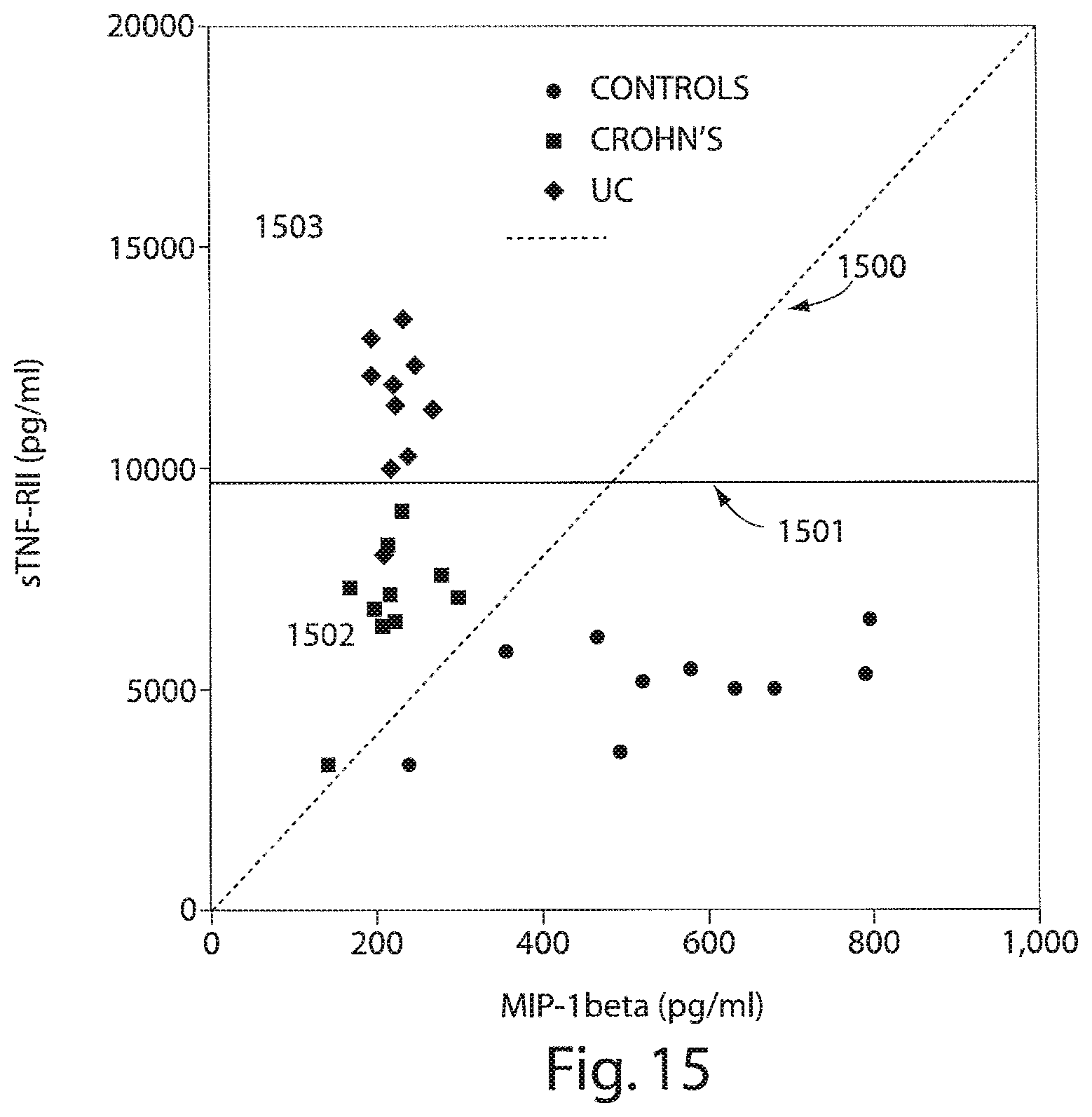 Patent US12332253 Figure 15 – Methods for diagnosing an inflammatory bowel disease based on soluble tumor necrosis factor II (sTNFRII) levels in a patient sample and treating thereafter