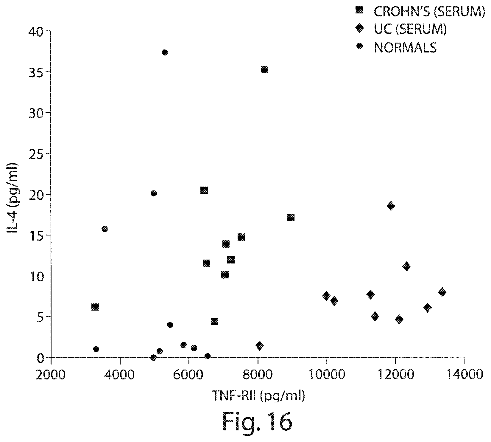 Patent US12332253 Figure 16 – Methods for diagnosing an inflammatory bowel disease based on soluble tumor necrosis factor II (sTNFRII) levels in a patient sample and treating thereafter
