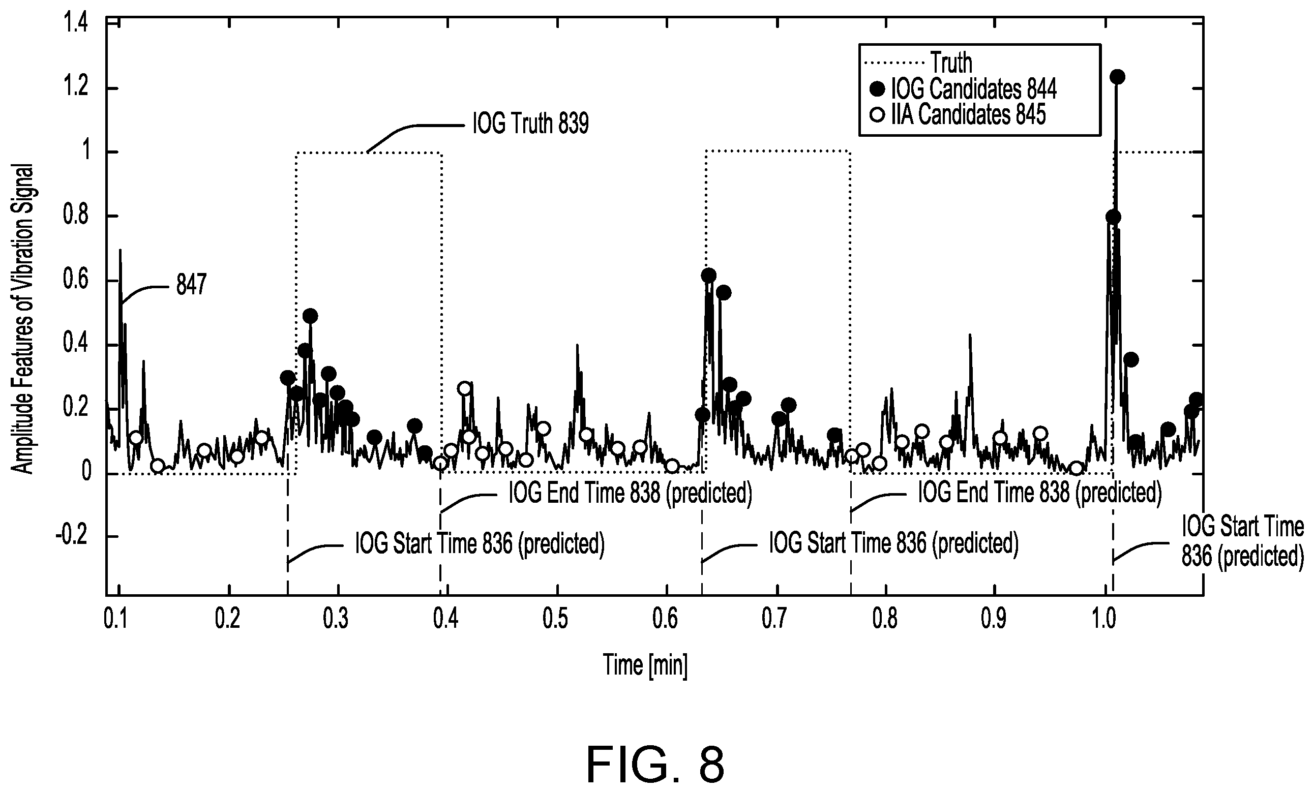 Patent US12332270 Figure 8 – Implement-on-ground detection using vibration signals