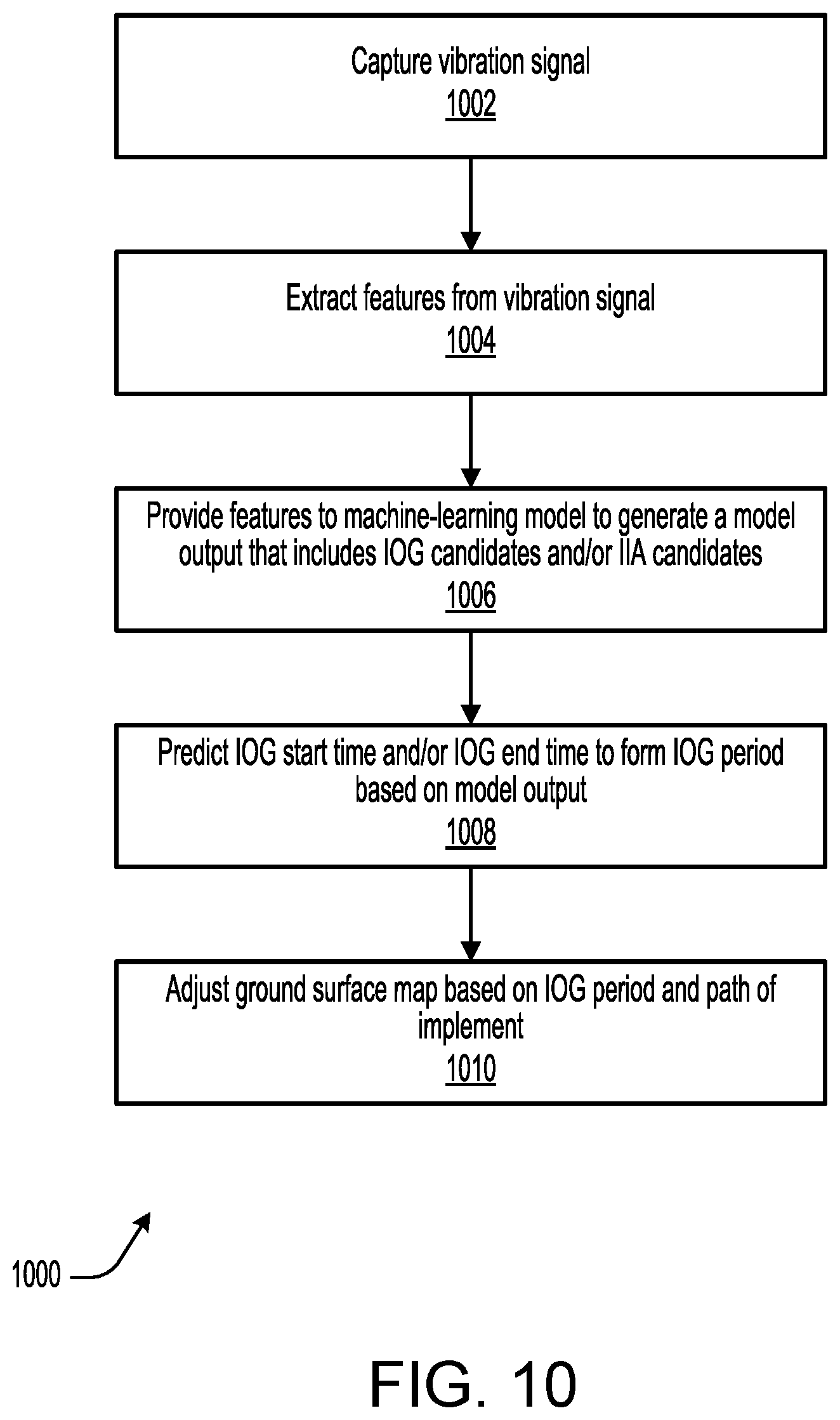 Patent US12332270 Figure 10 – Implement-on-ground detection using vibration signals