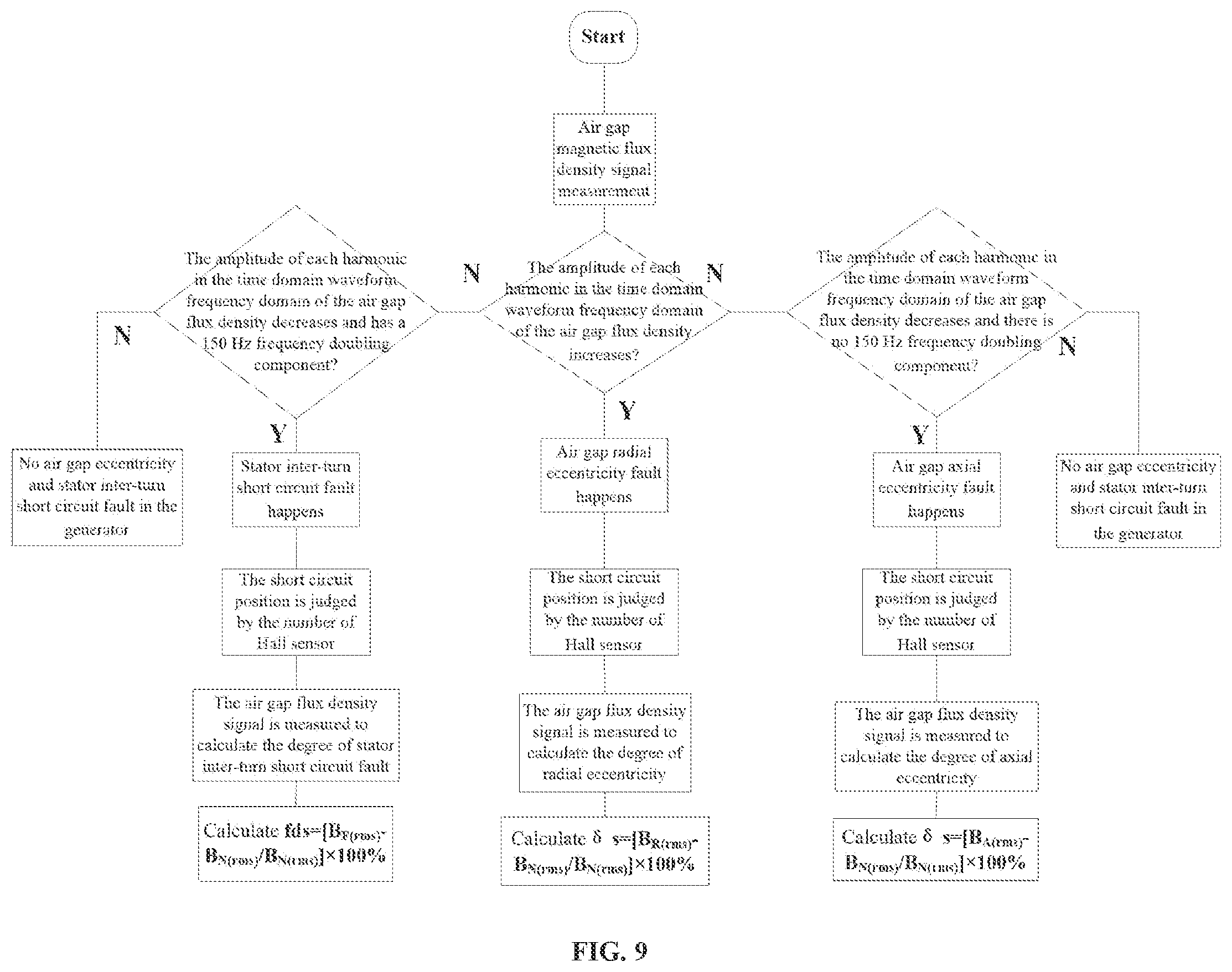 Patent US12332314 Figure 6 – Generator fault detection method based on the characteristics of air gap magnetic flux density