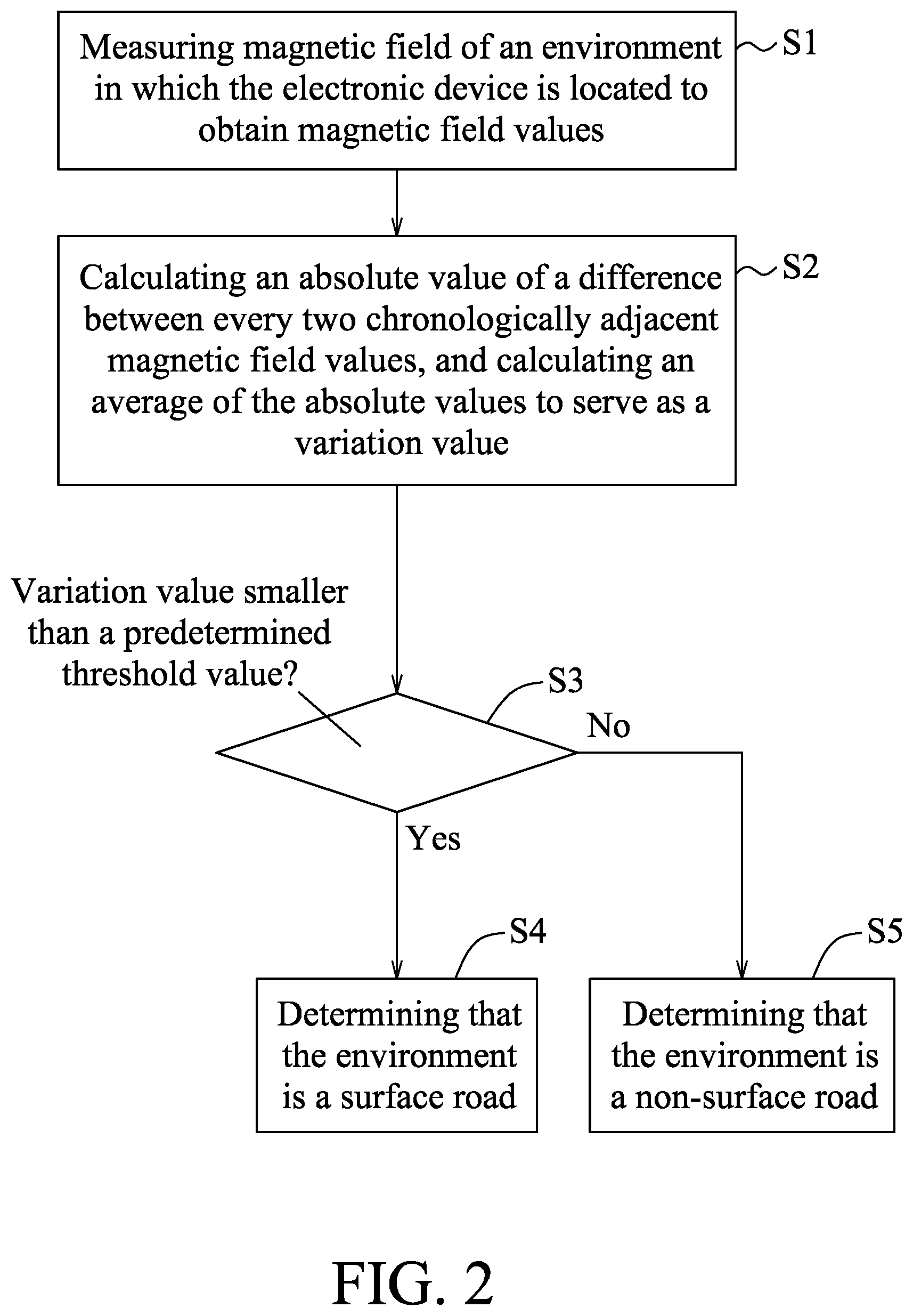 Patent US12332325 Figure 2 – Method and electronic device for determining road type