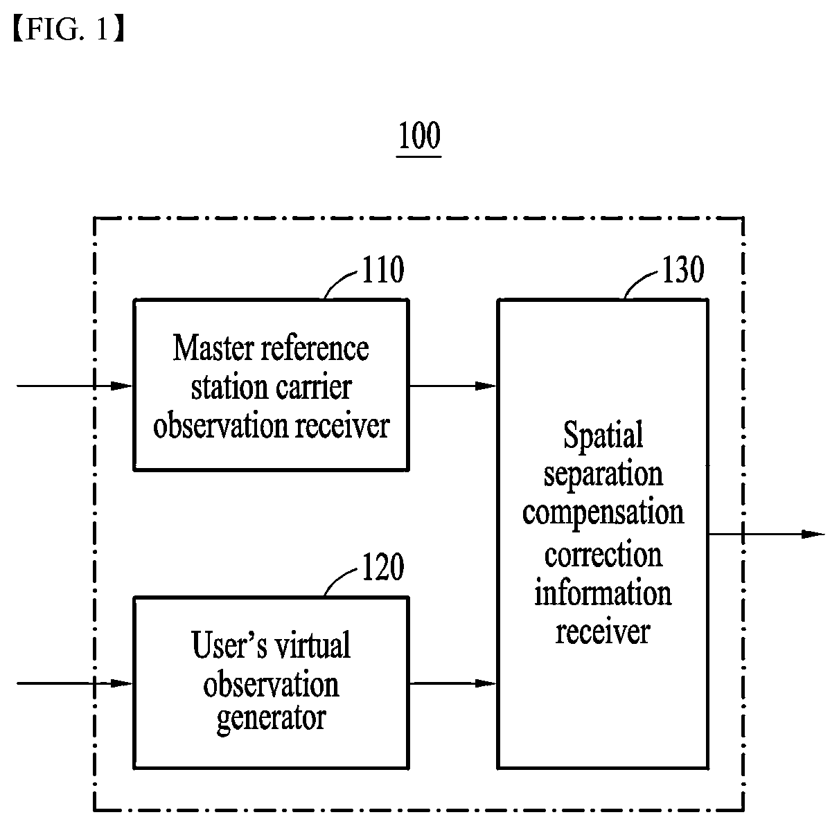 Patent US12332361 — Apparatus for generating virtual observation of user carrier for precise global navigation satellite system user positioning based on homogeneous network real time kinematic corrections and method thereof — Figure 1