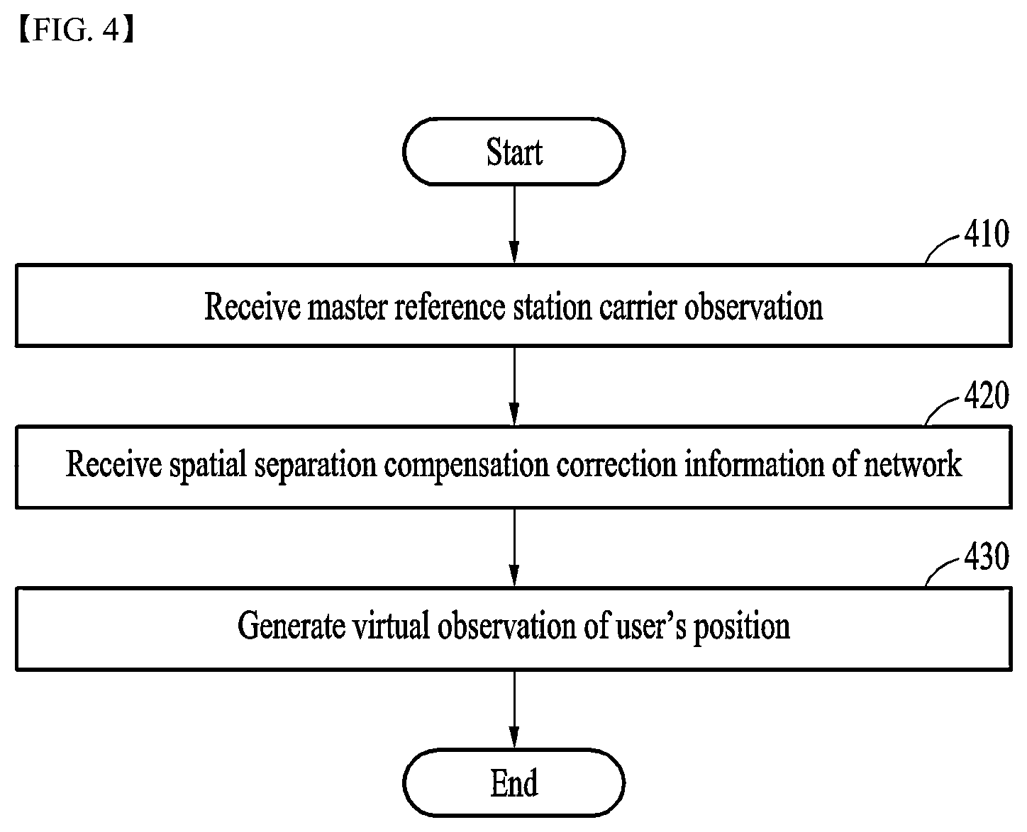Patent US12332361 Figure 8 – Apparatus for generating virtual observation of user carrier for precise global navigation satellite system user positioning based on homogeneous network real time kinematic corrections and method thereof