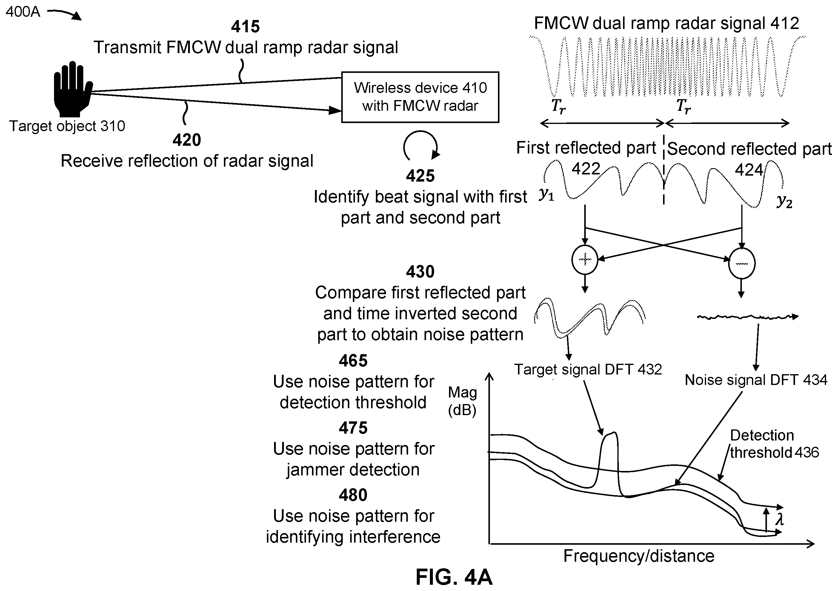 Patent US12332373 Figure 4 – Noise estimation with signal ramps for radar