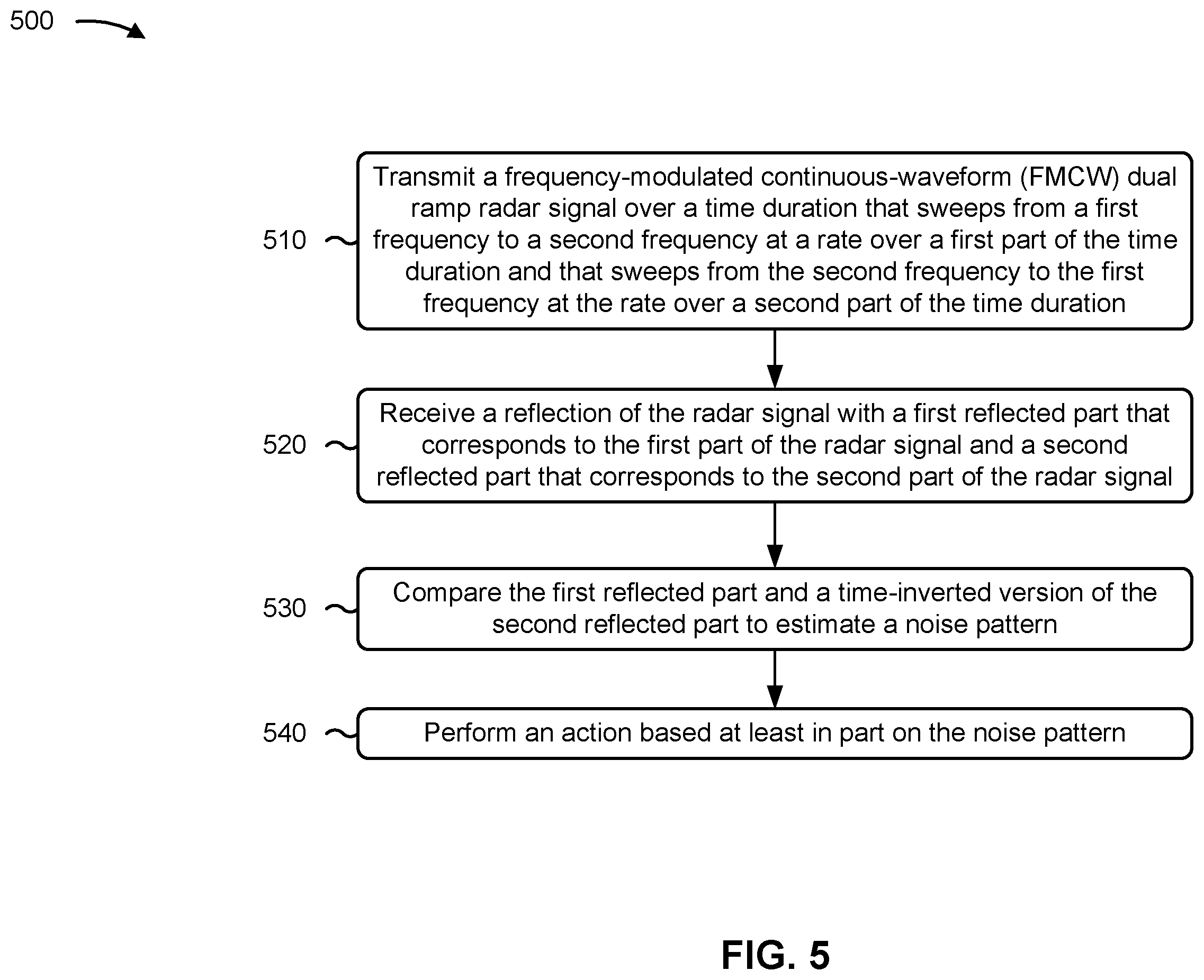 Patent US12332373 Figure 6 – Noise estimation with signal ramps for radar