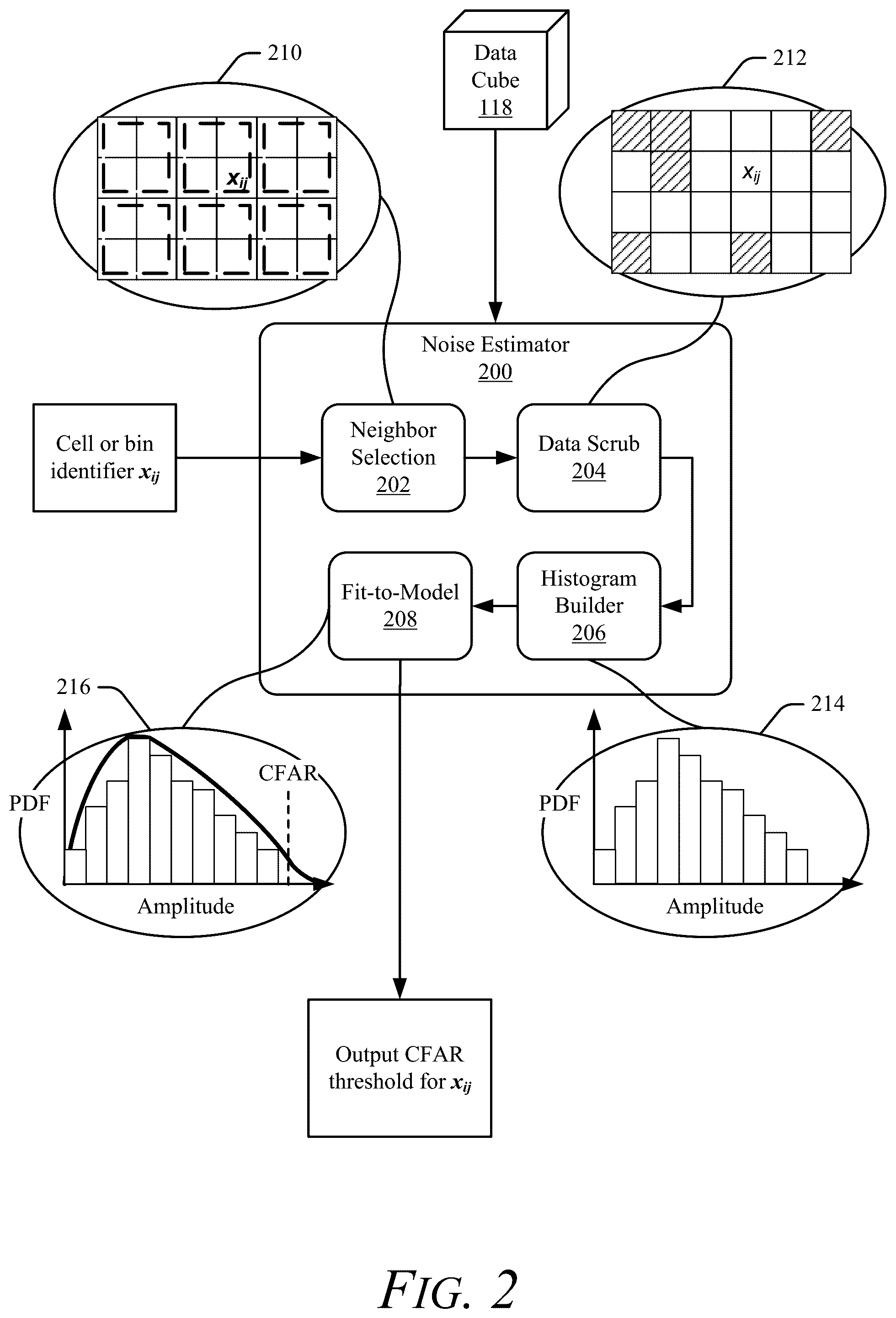 Patent US12332374 Figure 2 – Distribution fitting constant false alarm rate (CFAR) detection