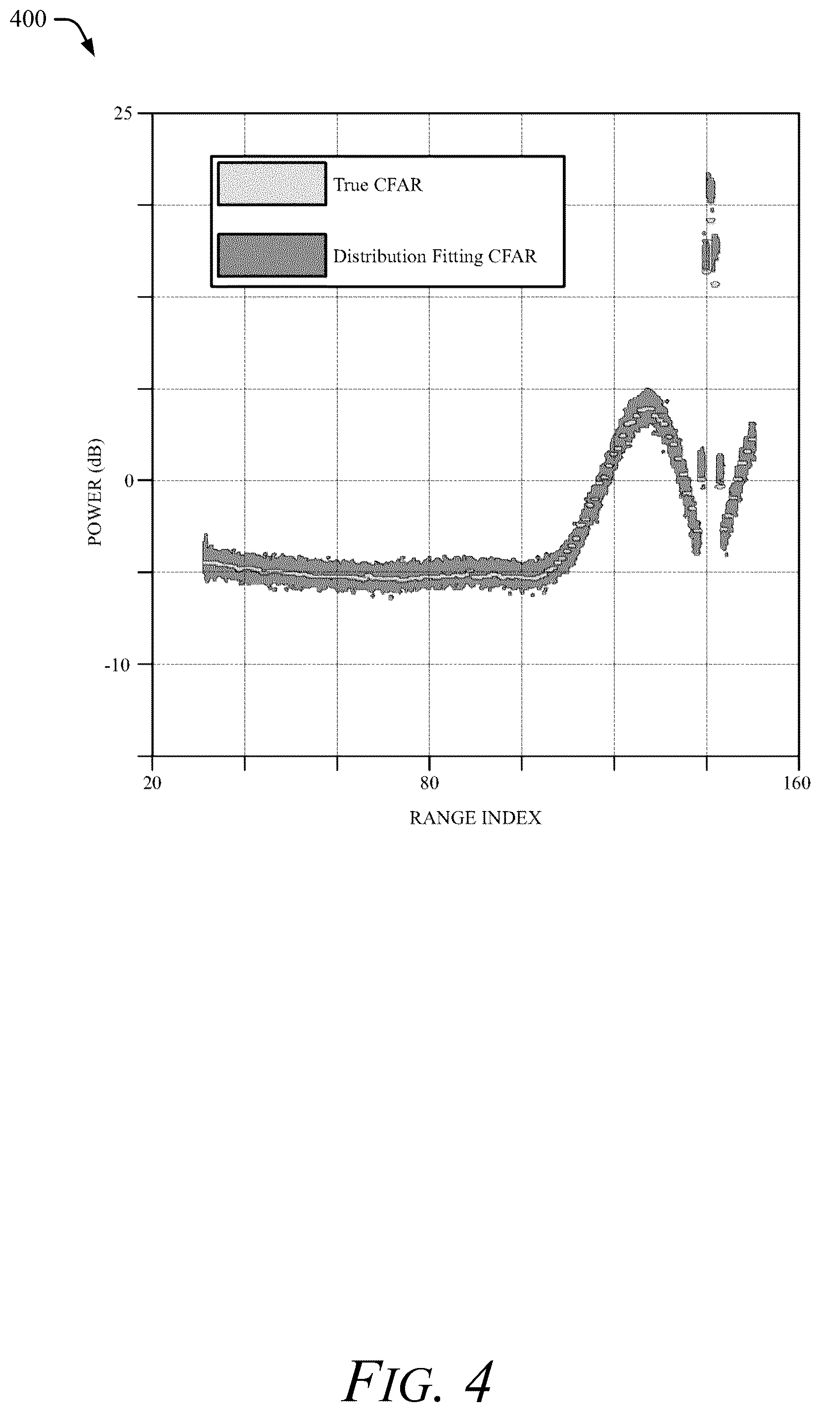 Patent US12332374 Figure 4 – Distribution fitting constant false alarm rate (CFAR) detection